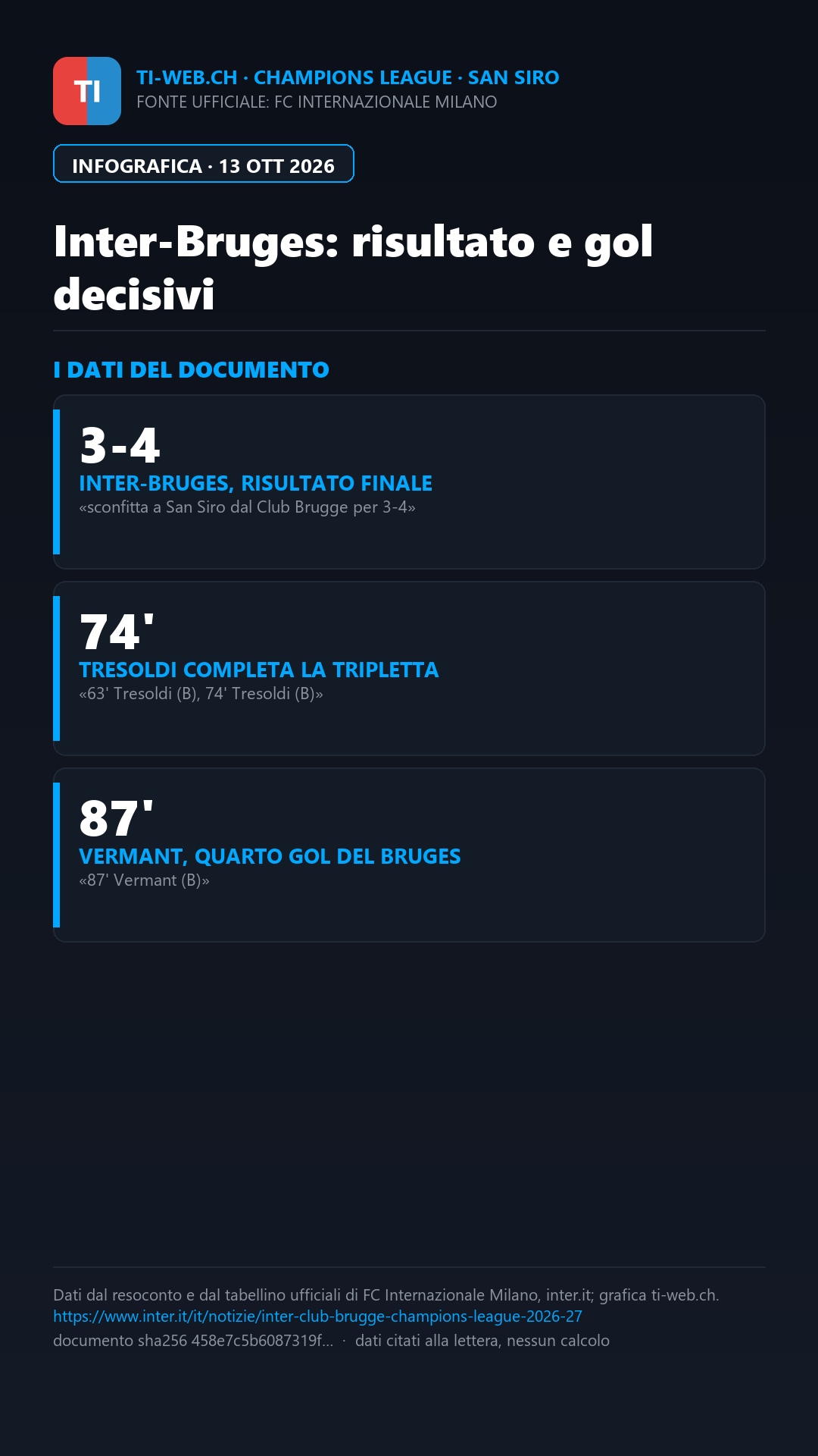 Infografica: Sommer e il Bruges vincono a San Siro: Inter battuta 3-4