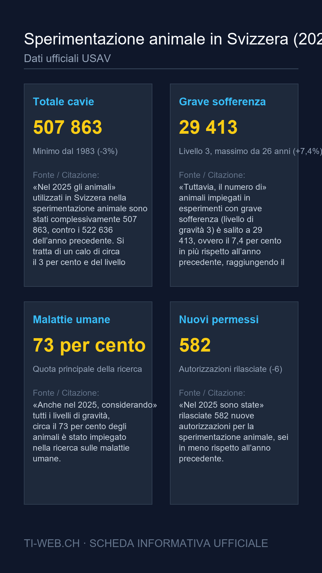 Infografica: Sperimentazione animale in Svizzera: ai minimi storici, ma aumentano i casi gravi