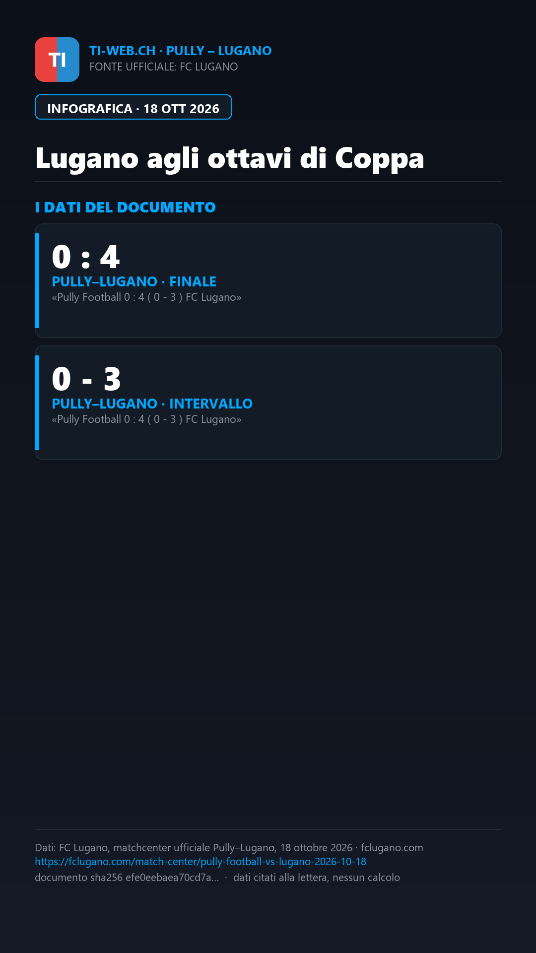 Infografica: Lugano agli ottavi di Coppa: Pully battuto 4-0