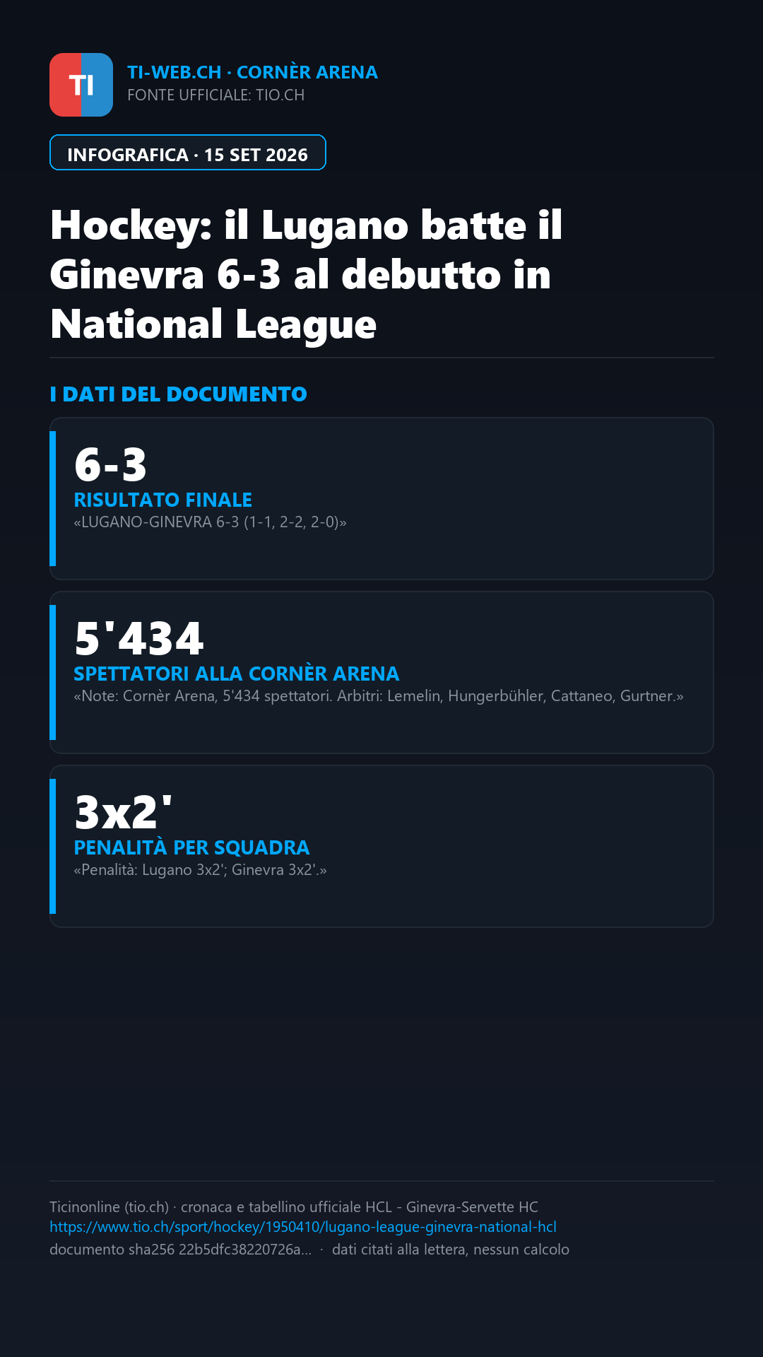 Infografica: Debutto vincente per il Lugano: Ginevra battuto 6-3 alla Cornèr Arena