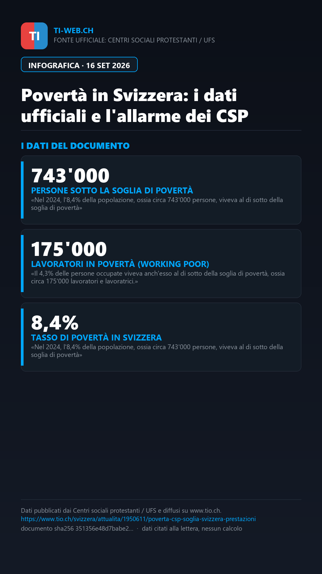 Infografica: Quasi 750'000 persone sotto la soglia di povertà in Svizzera