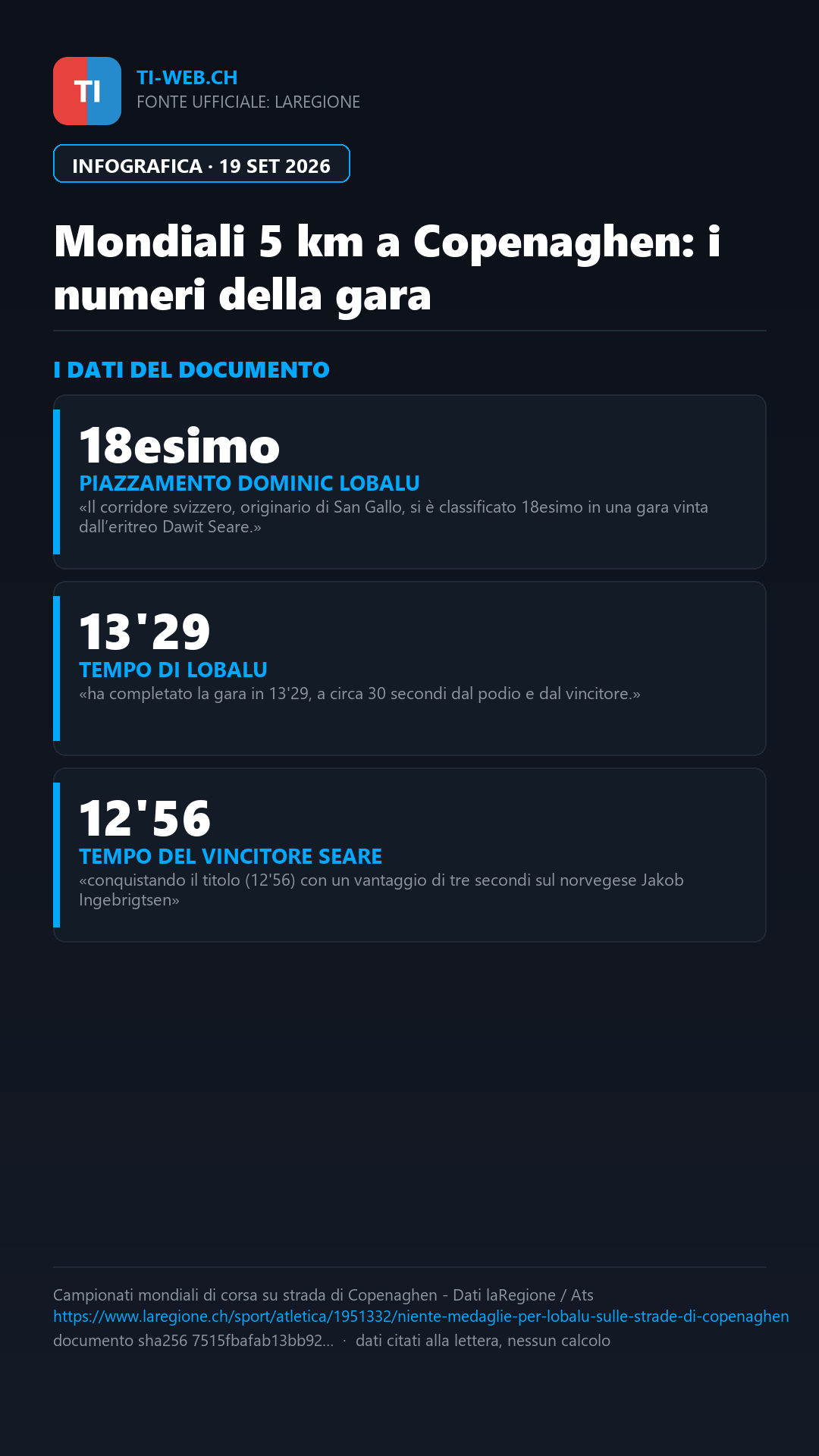 Infografica: Copenaghen, nessuna medaglia per Dominic Lobalu nei 5 km mondiali