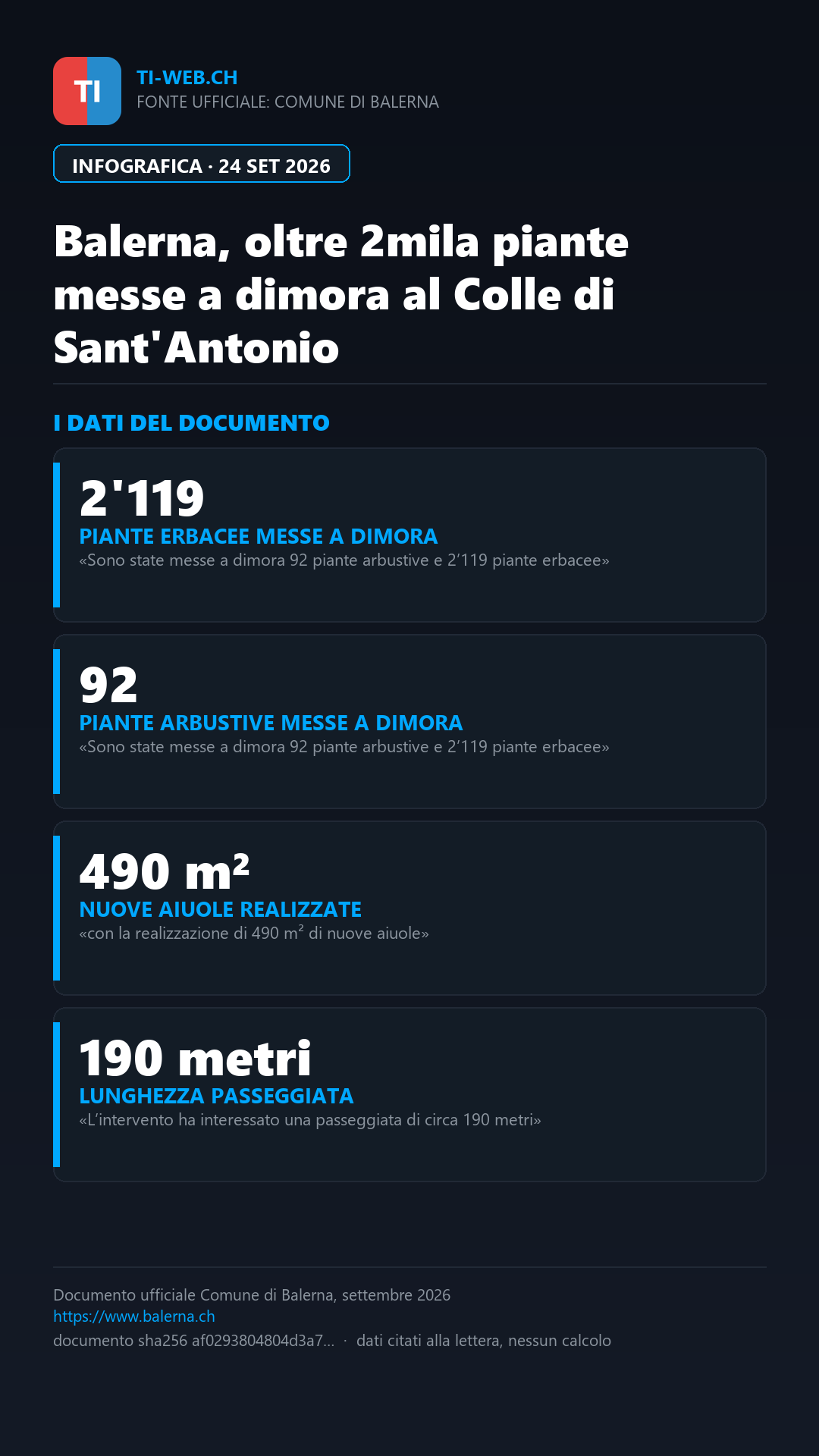 Infografica: Messe a dimora oltre 2mila piante sul Colle di Sant'Antonio a Balerna