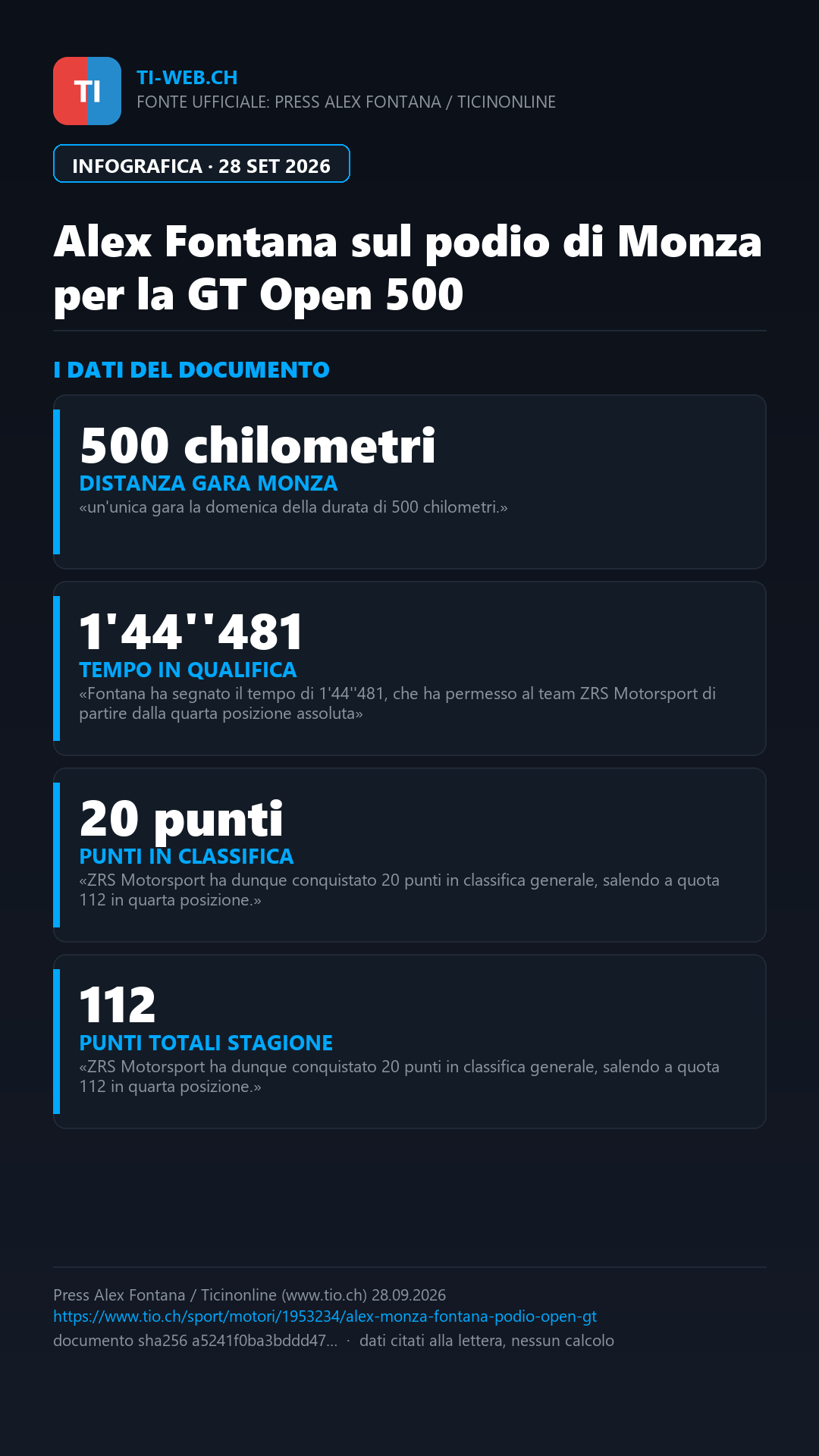 Infografica: Alex Fontana sul podio di Monza per la GT Open 500