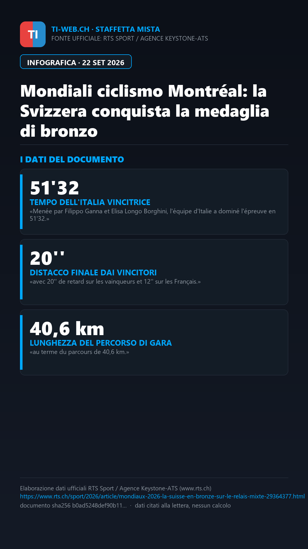 Infografica: Mondiali di ciclismo a Montréal: la Svizzera conquista il bronzo nella staffetta mista