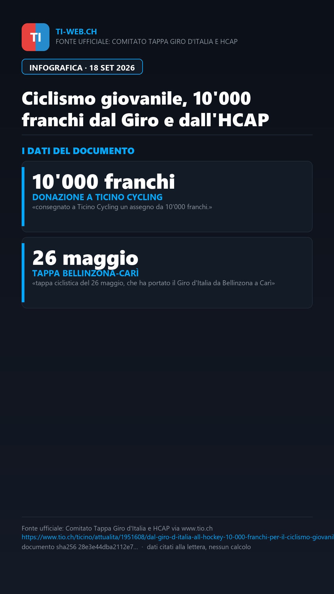 Infografica: Ciclismo giovanile, 10'000 franchi dal Giro d'Italia e dall'Ambrì-Piotta