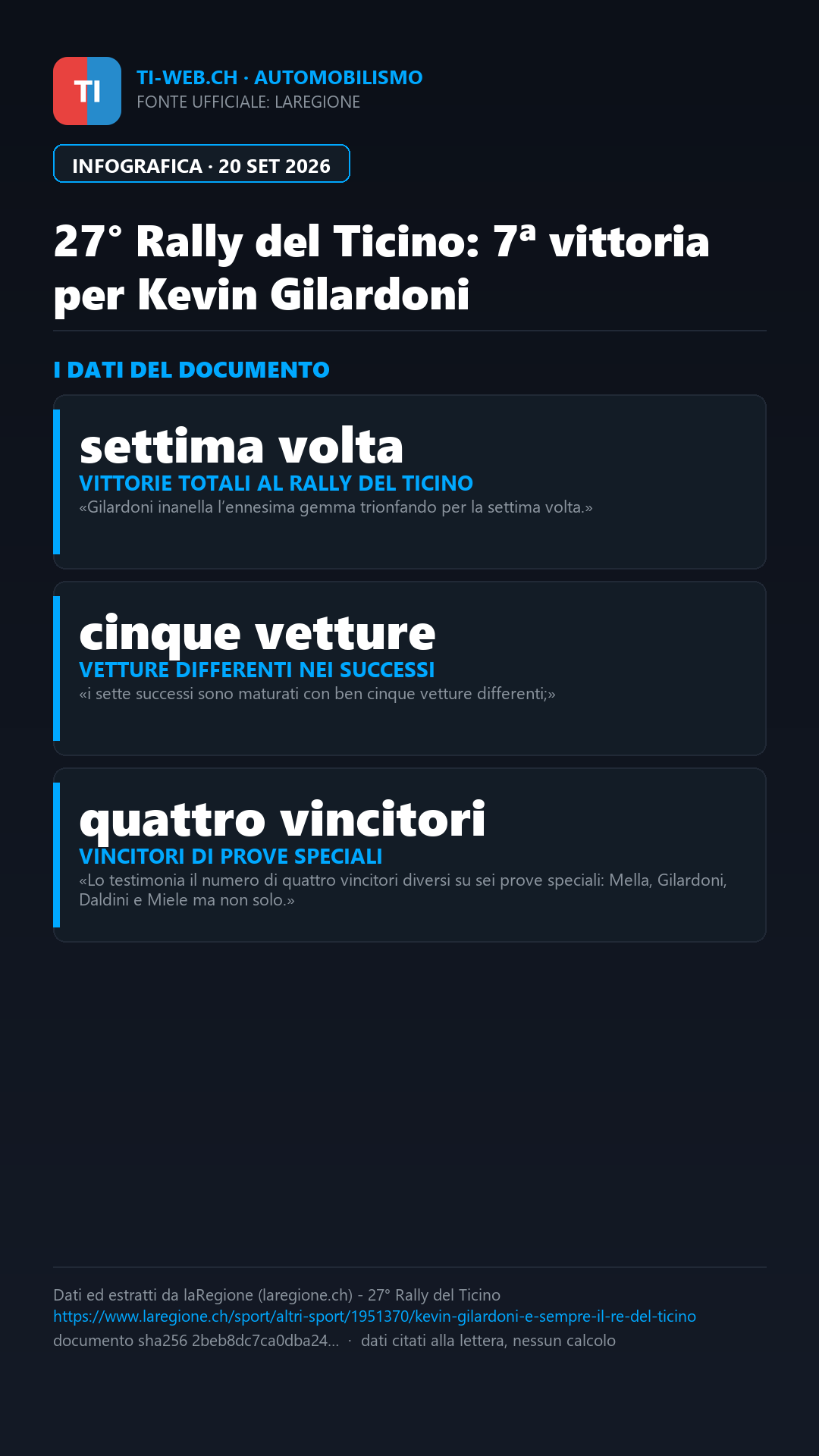 Infografica: 27° Rally del Ticino, Kevin Gilardoni festeggia il settimo sigillo