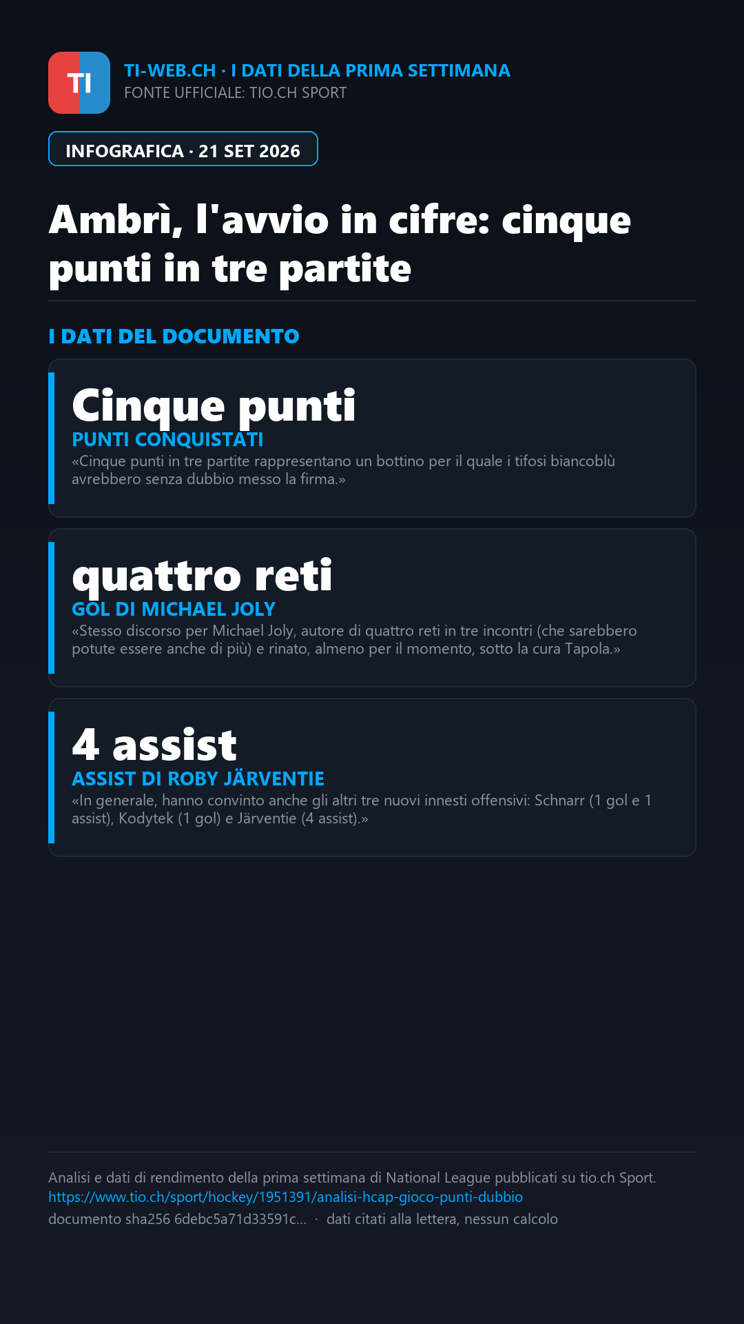Infografica: Ambrì, partenza positiva: cinque punti e segnali incoraggianti nelle prime tre gare