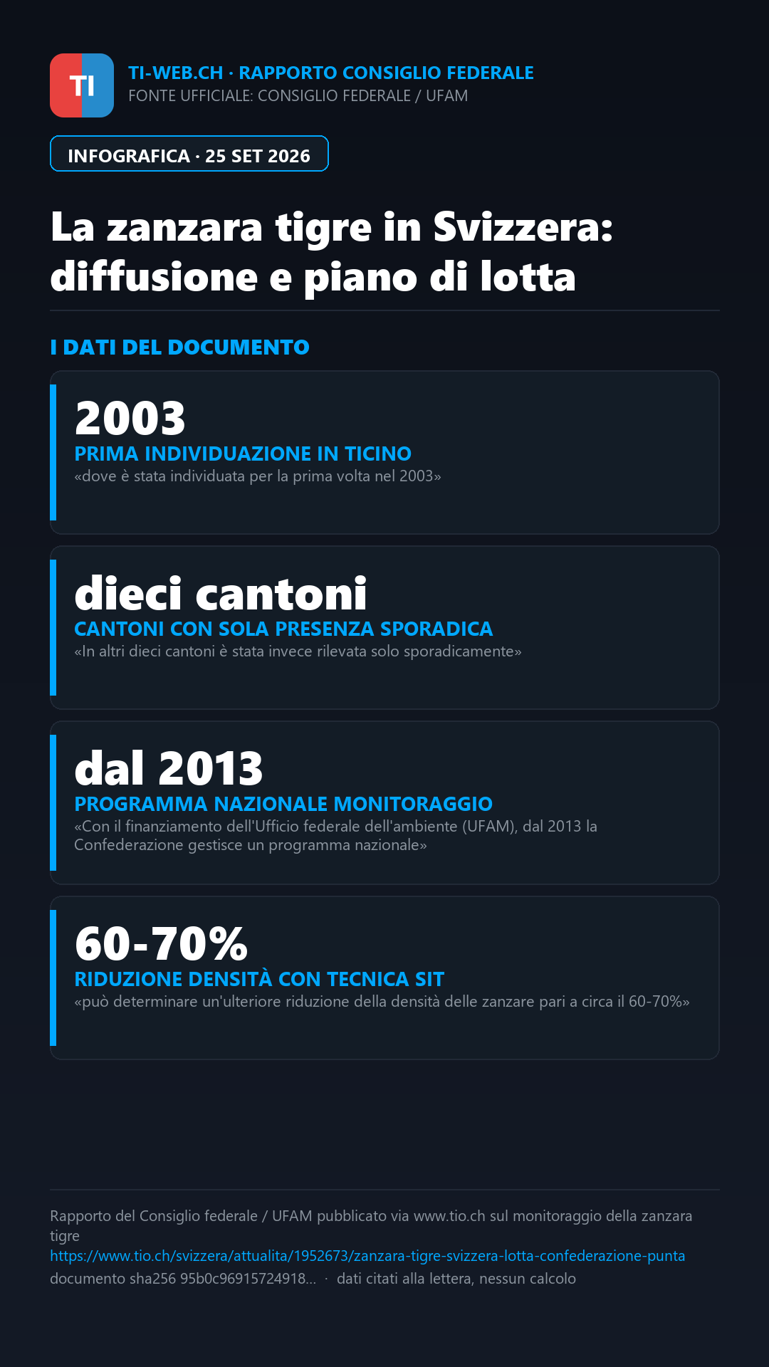 Infografica: La zanzara tigre dilaga: perché il Ticino è in prima linea