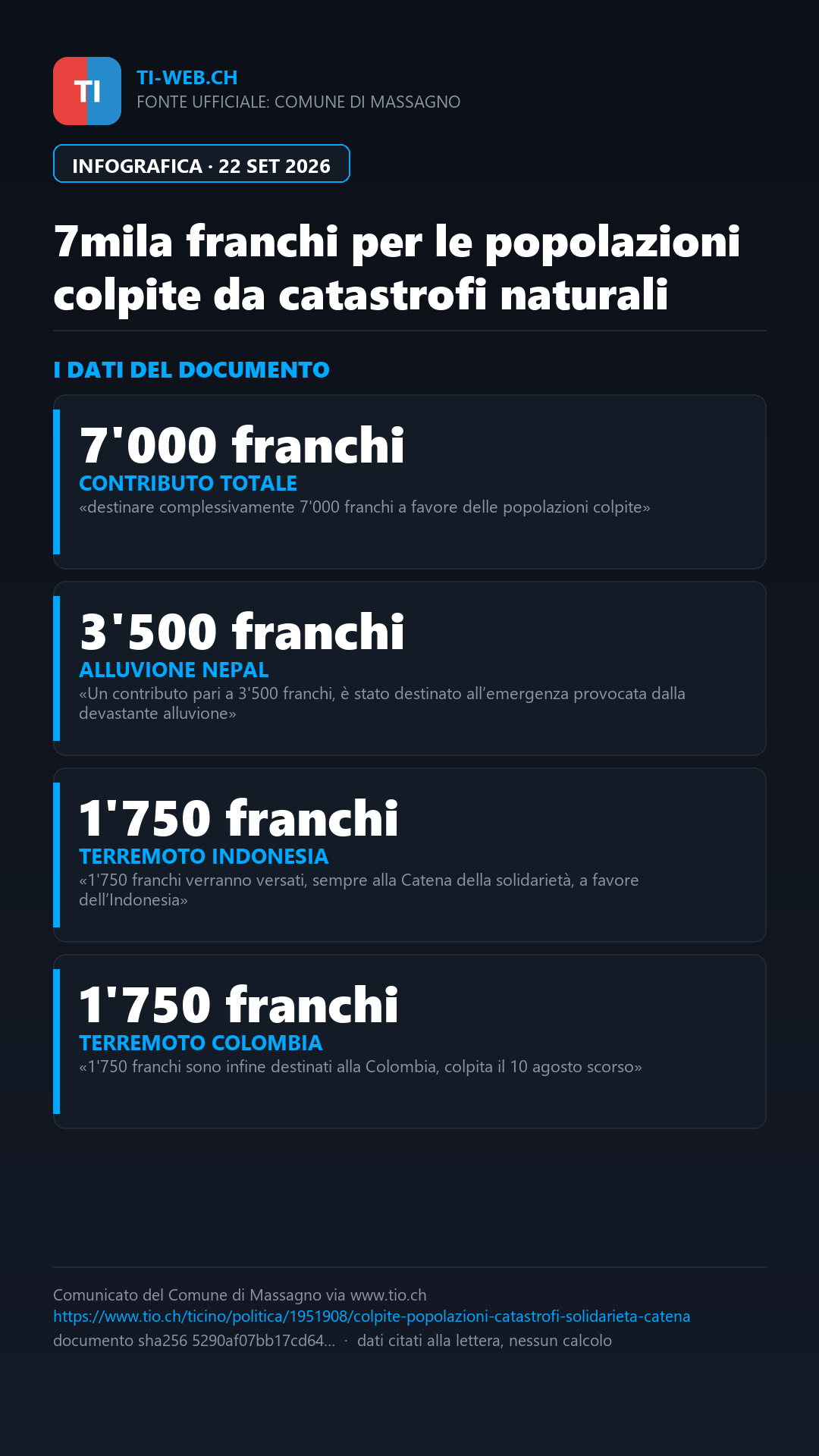 Infografica: 7mila franchi da Massagno per le popolazioni colpite da catastrofi naturali