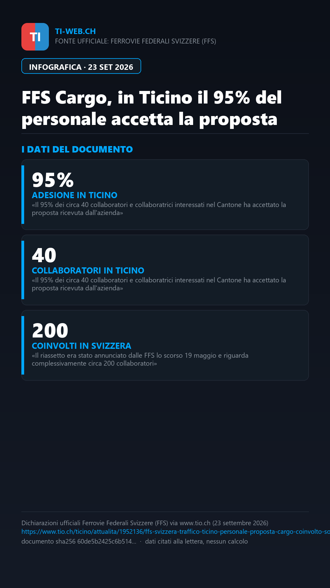 Infografica: FFS Cargo, in Ticino il 95% del personale coinvolto accetta la soluzione proposta