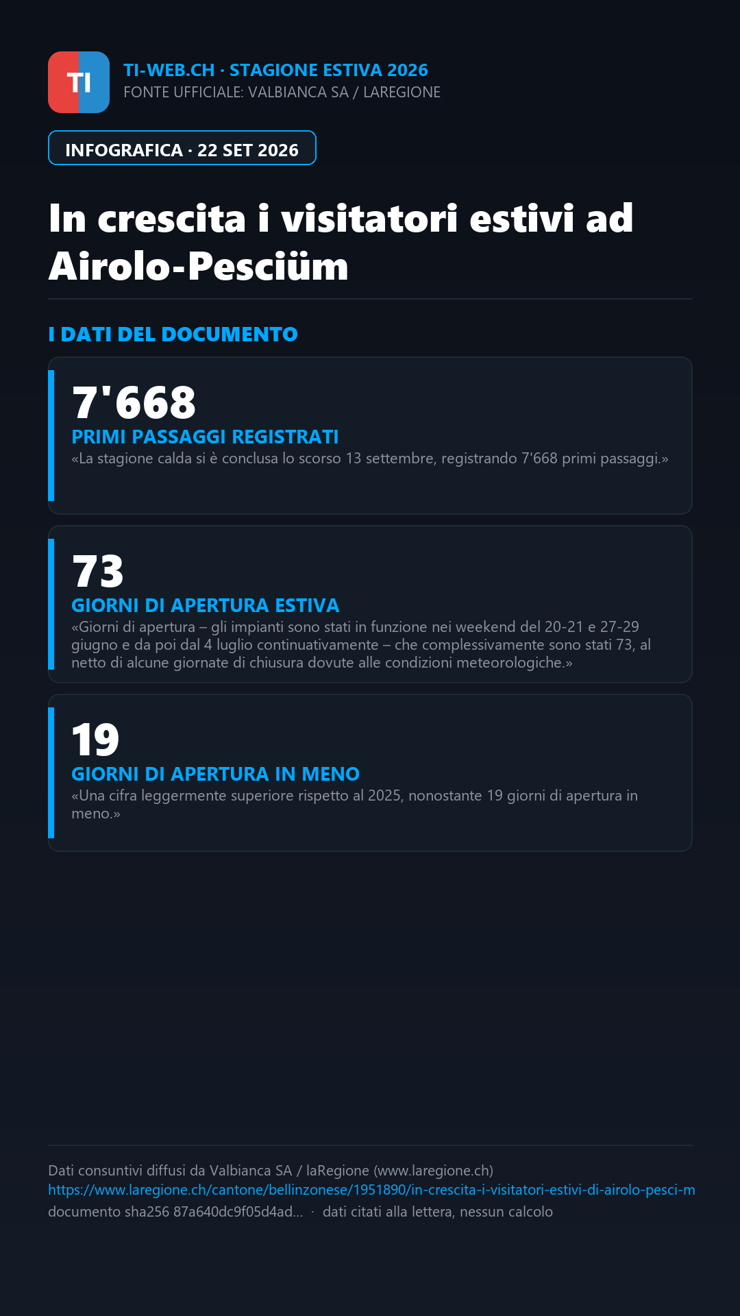 Infografica: In crescita i visitatori estivi ad Airolo-Pesciüm: 7'668 primi passaggi