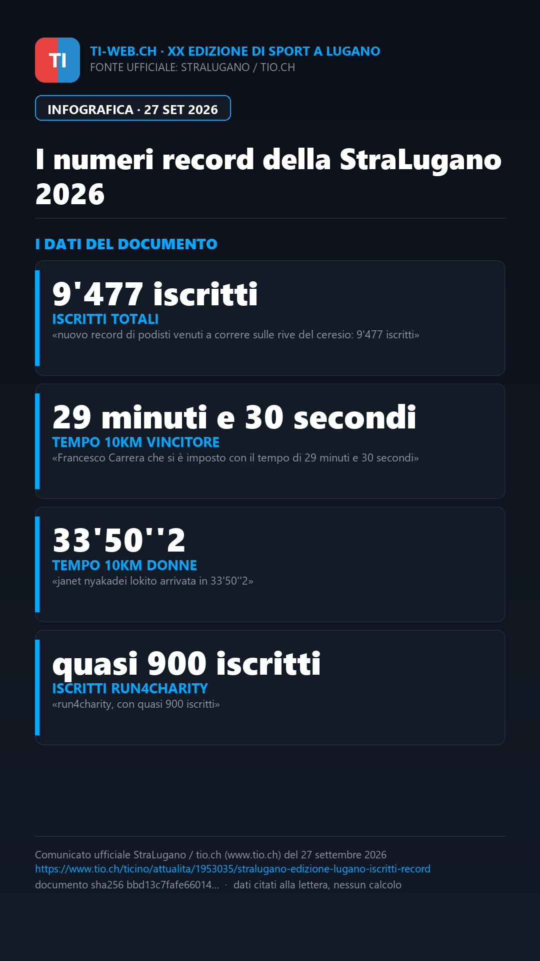 Infografica: StraLugano 2026: nuovo record di iscritti con 9'477 podisti