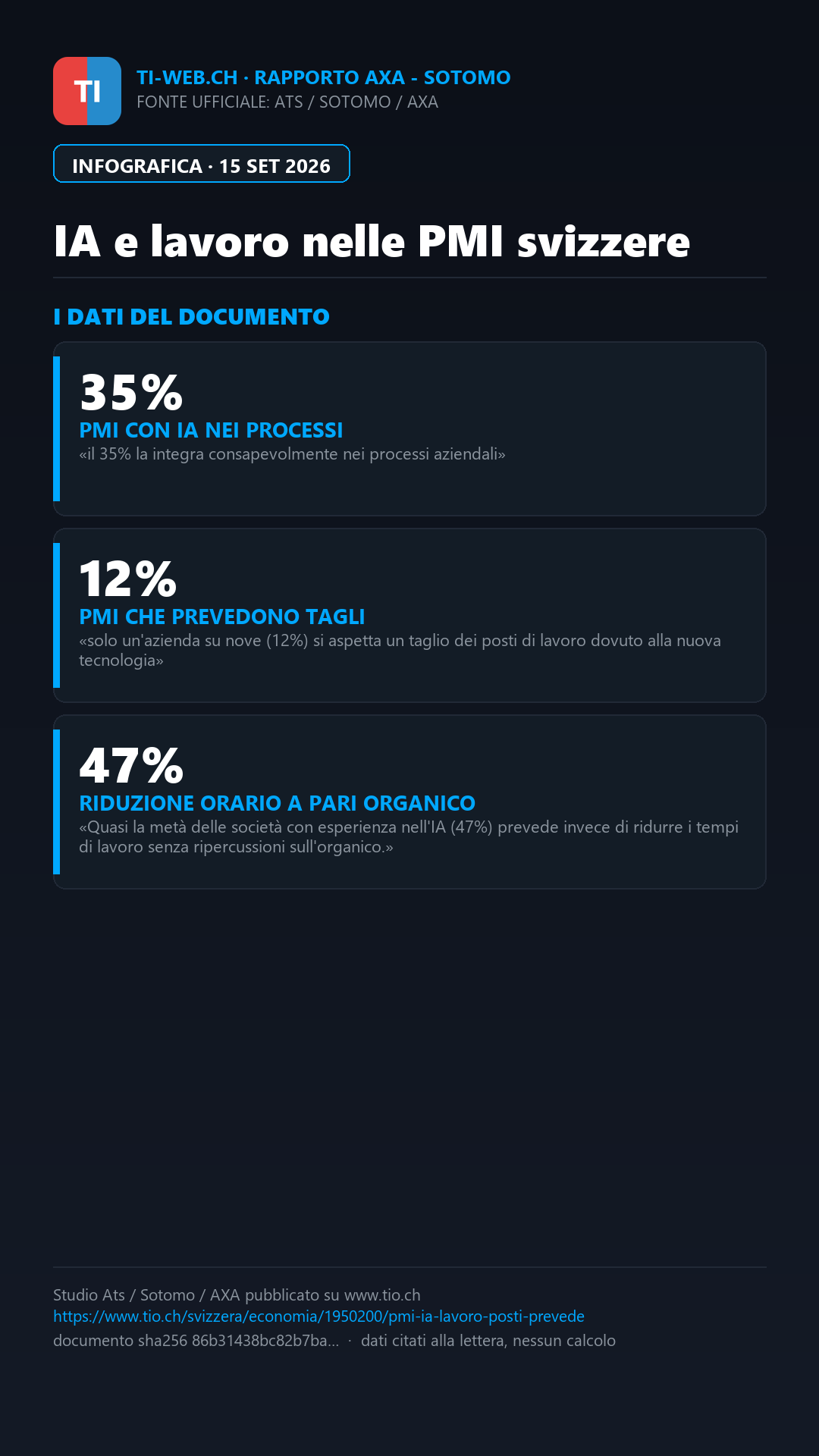 Infografica: IA e lavoro, solo il 12% delle PMI svizzere prevede tagli di posti