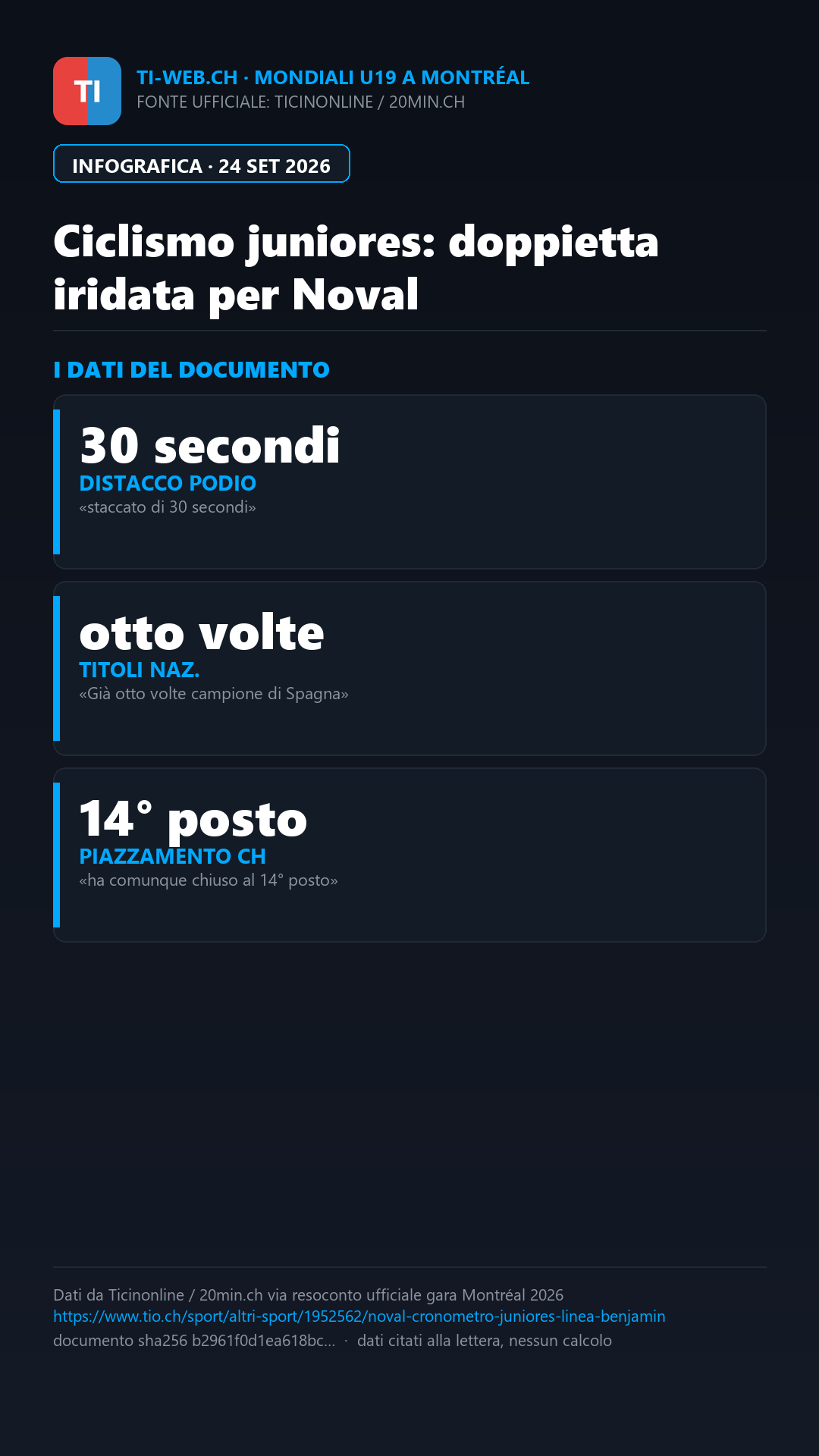 Infografica: Ciclismo, Mondiali juniores: doppietta iridata per Benjamin Noval