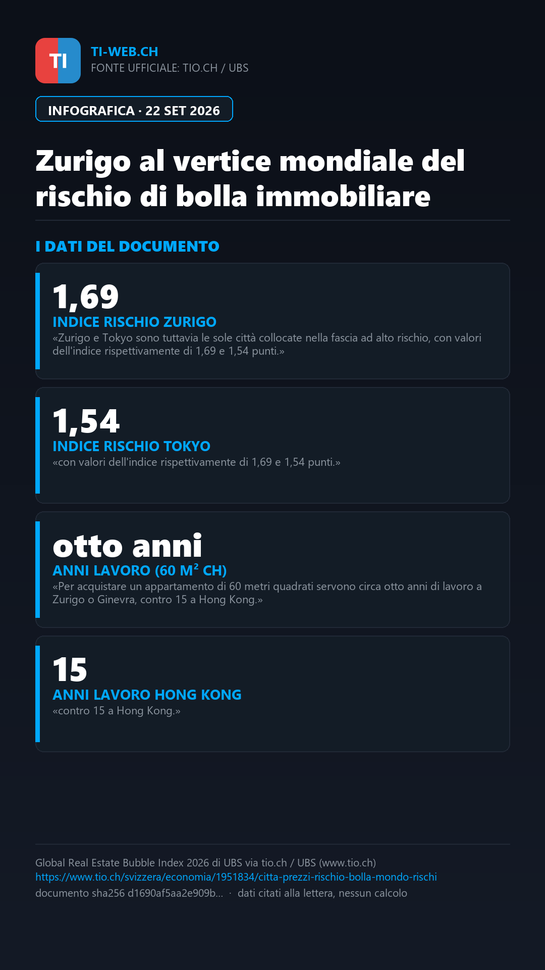 Infografica: Il rischio più alto al mondo di bolla immobiliare? A Zurigo