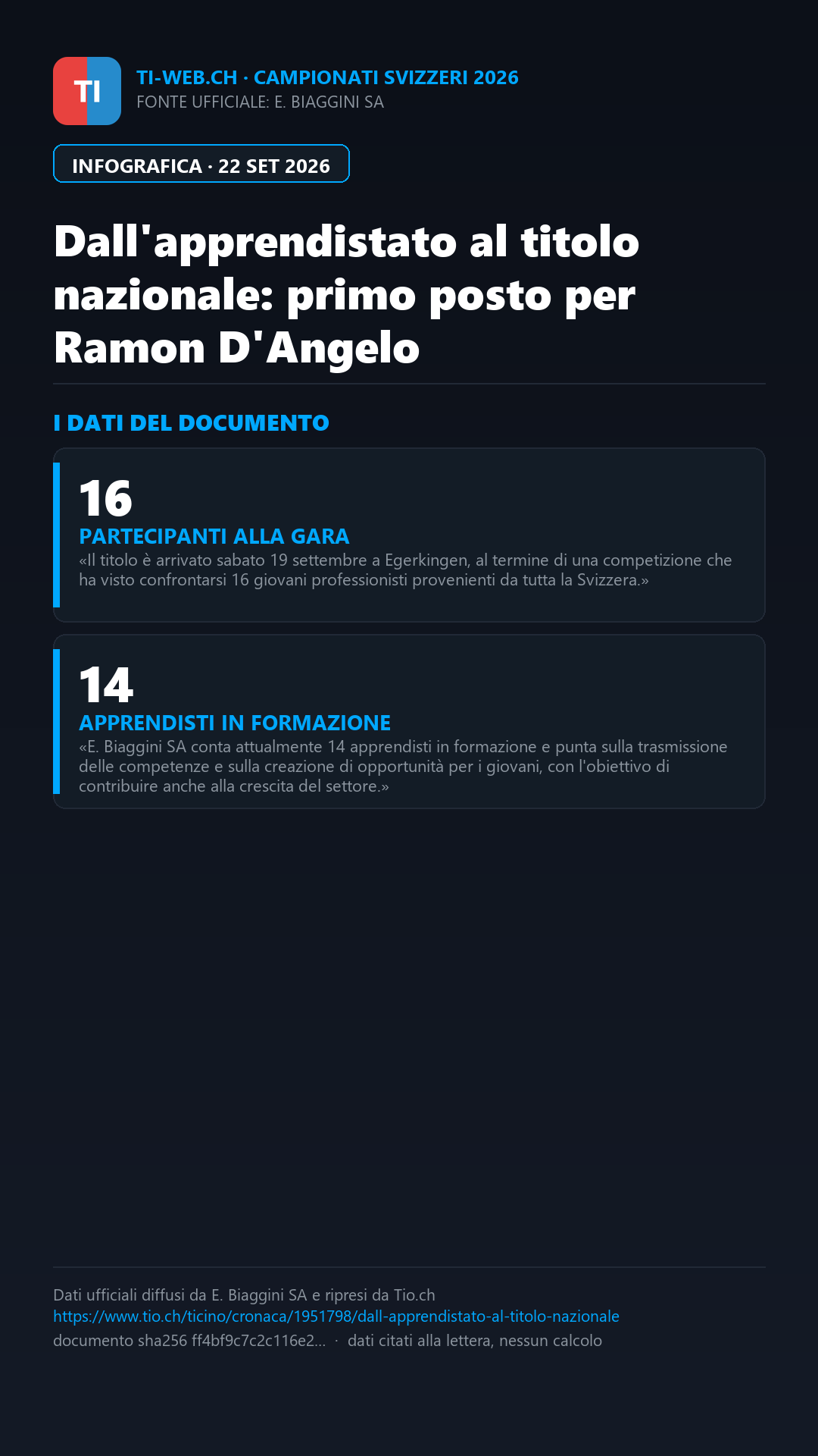 Infografica: Dall'apprendistato al titolo nazionale: il successo di Ramon D'Angelo