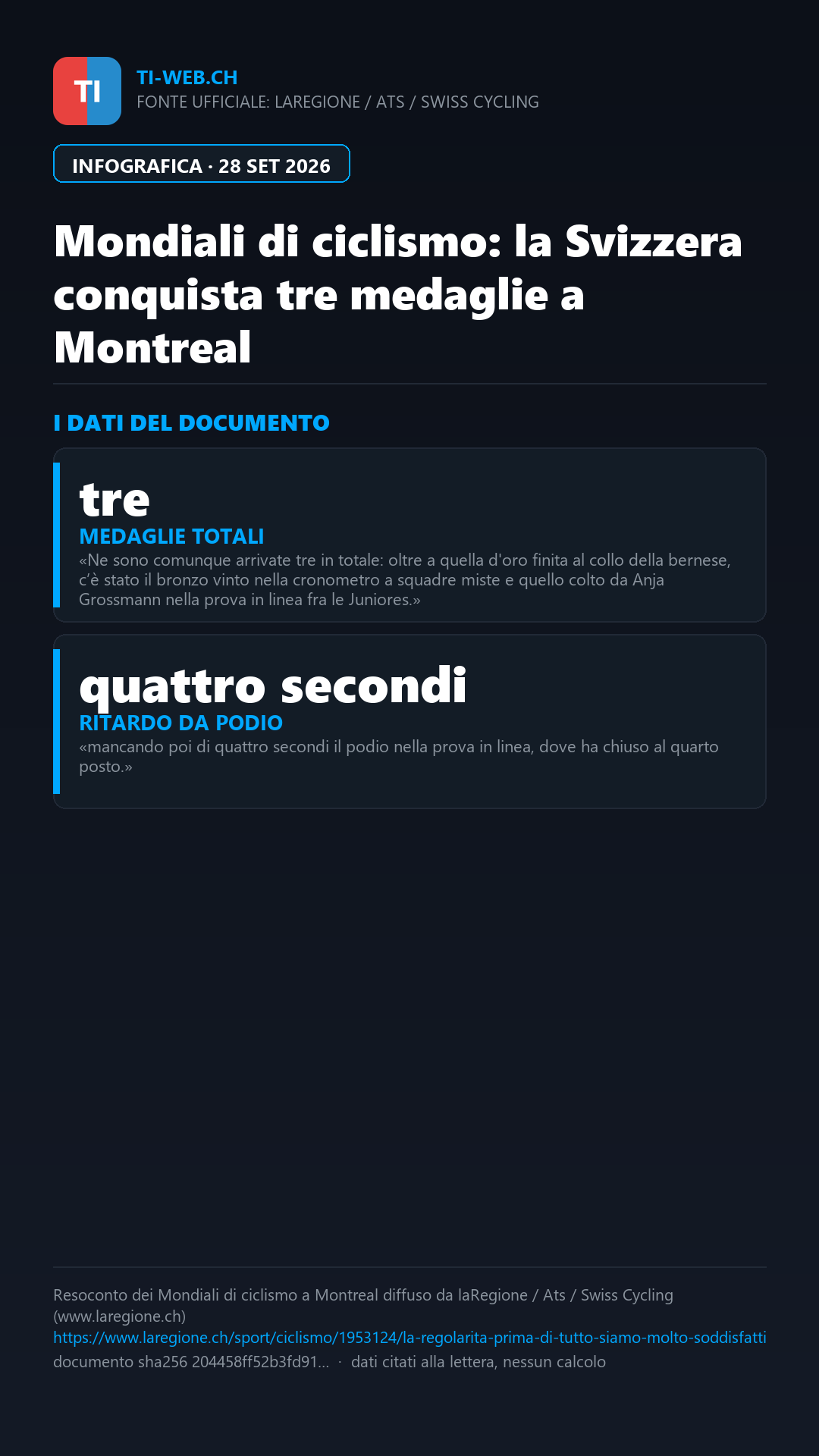 Infografica: Mondiali di ciclismo: la Svizzera conquista tre medaglie a Montreal