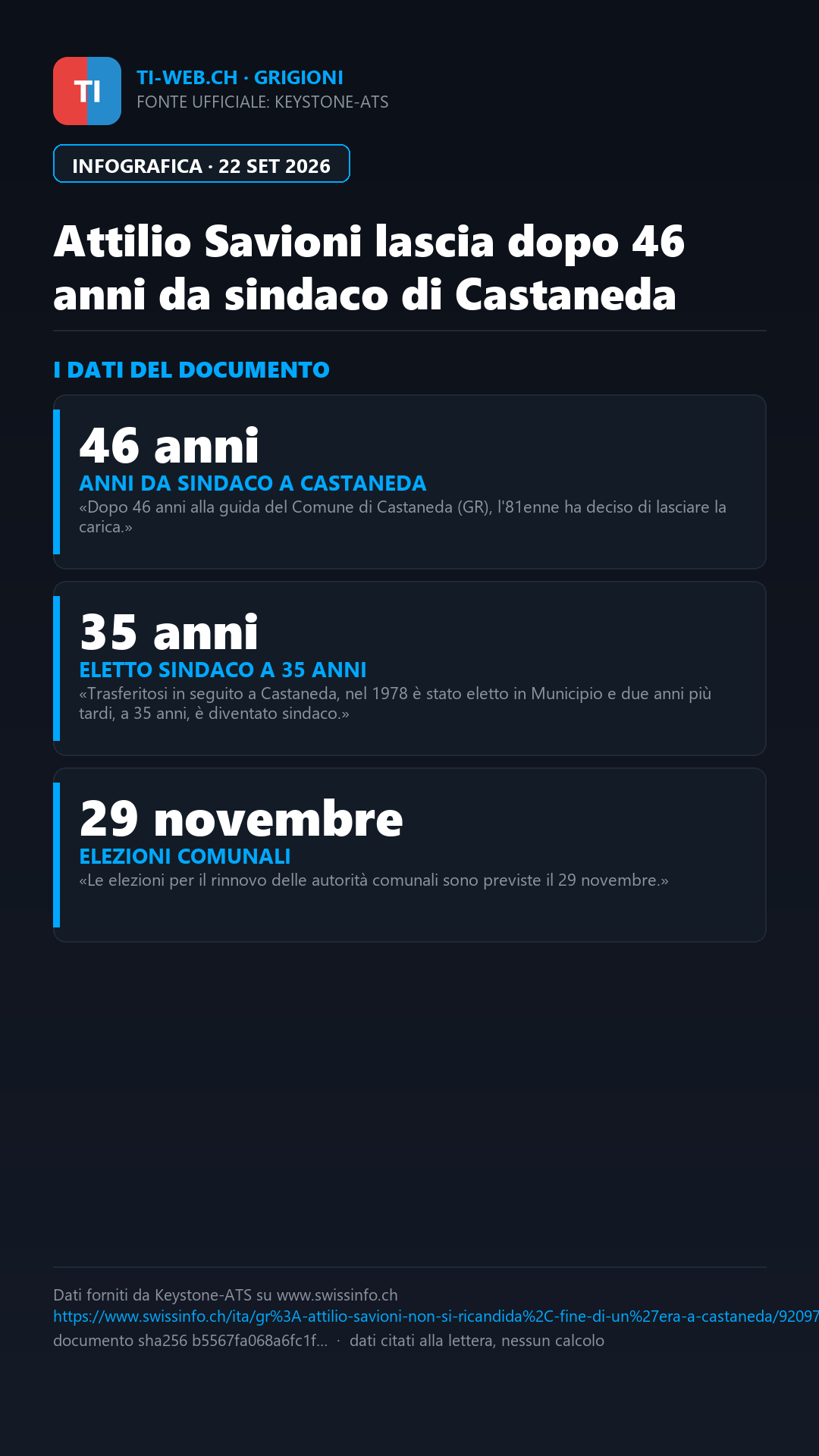 Infografica: Attilio Savioni, il sindaco più longevo della Svizzera lascia dopo 46 anni