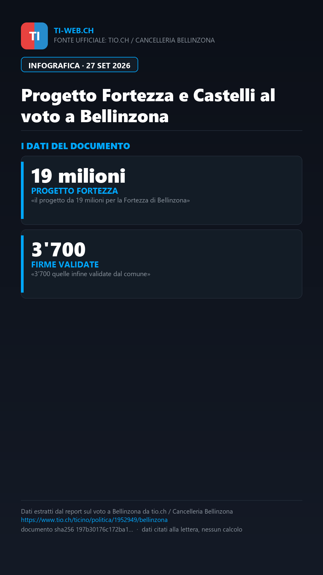 Infografica: Bellinzona al voto sulla Fortezza: seggi chiusi per il referendum da 19 milioni