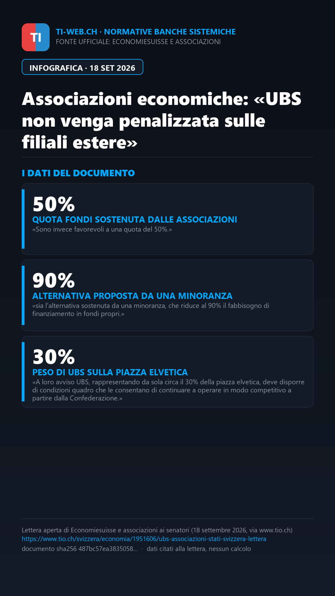 Infografica: Associazioni economiche svizzere: «UBS non venga penalizzata sulle filiali estere»