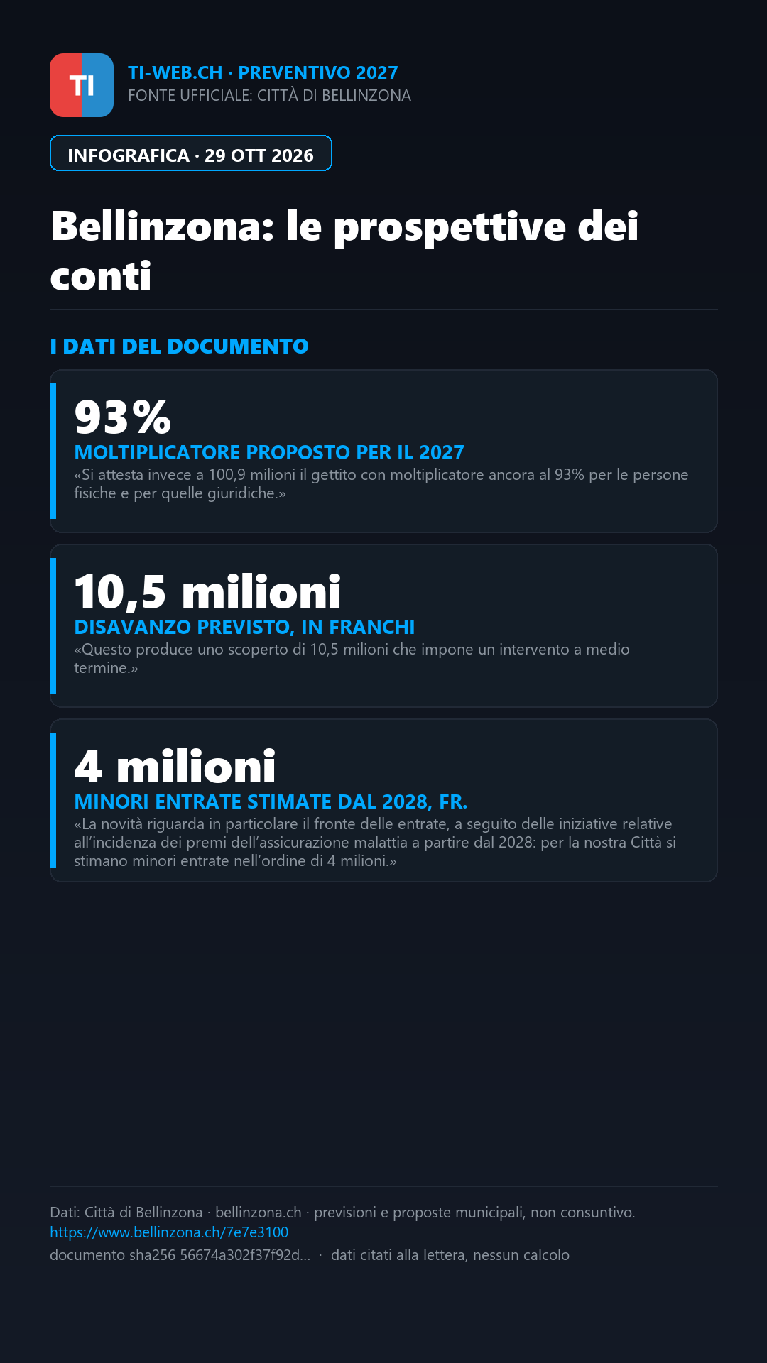 Infografica: Bellinzona, il Municipio prospetta imposte più alte dal 2028