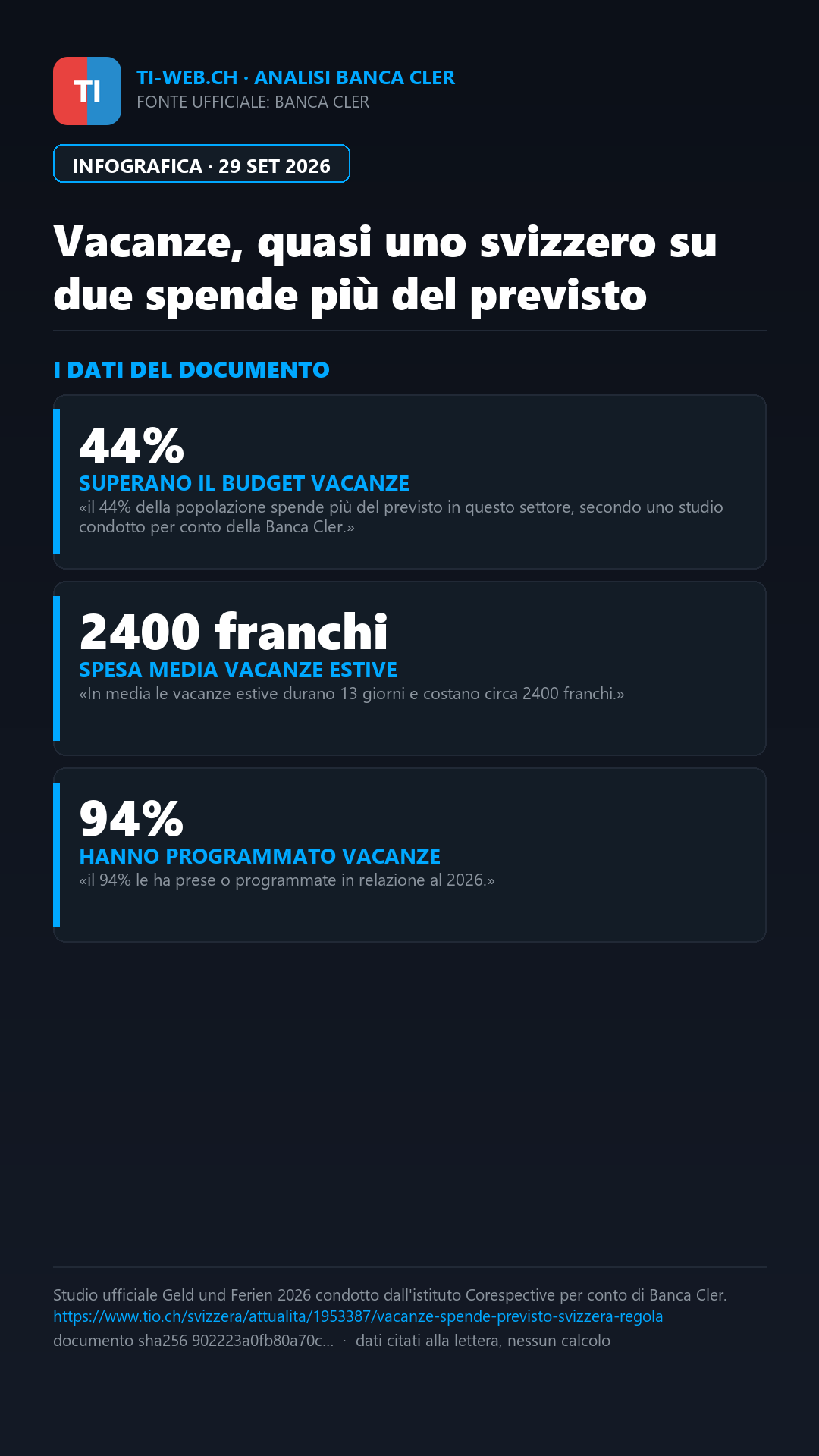 Infografica: Vacanze, quasi uno svizzero su due spende più del previsto