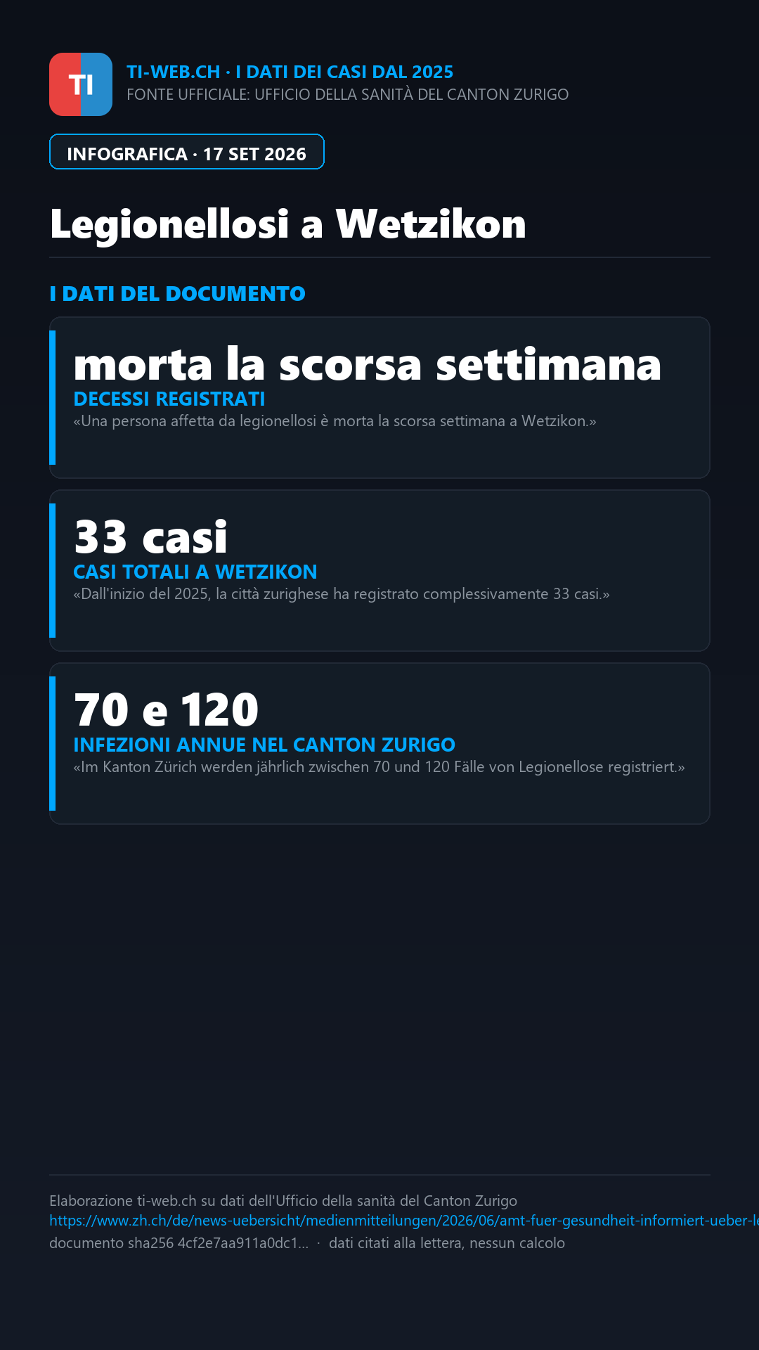 Infografica: Un morto per legionellosi a Wetzikon: 33 casi registrati dal 2025