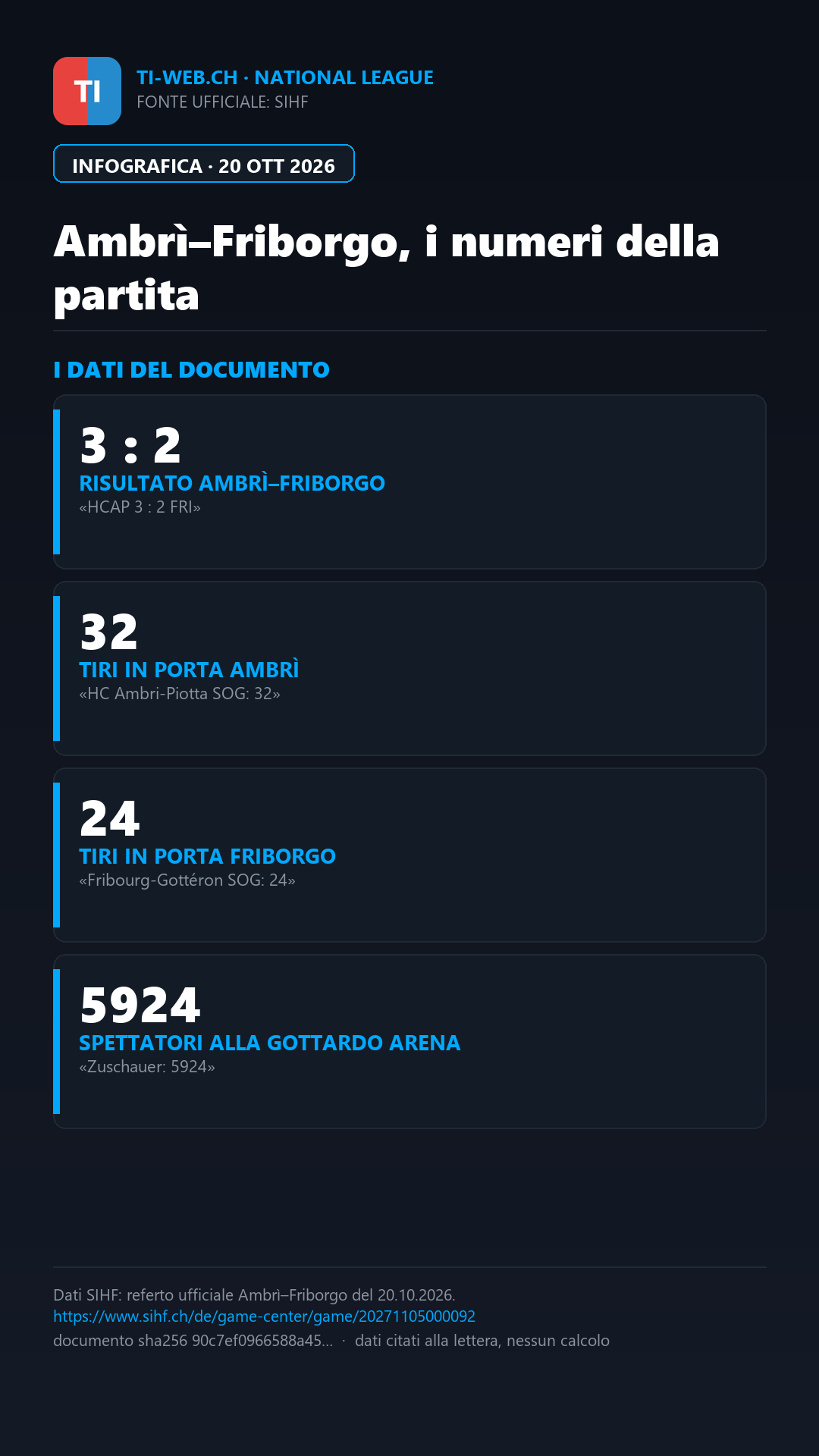 Infografica: Ambrì, Joly firma il 3-2 sul Friborgo alla Gottardo Arena