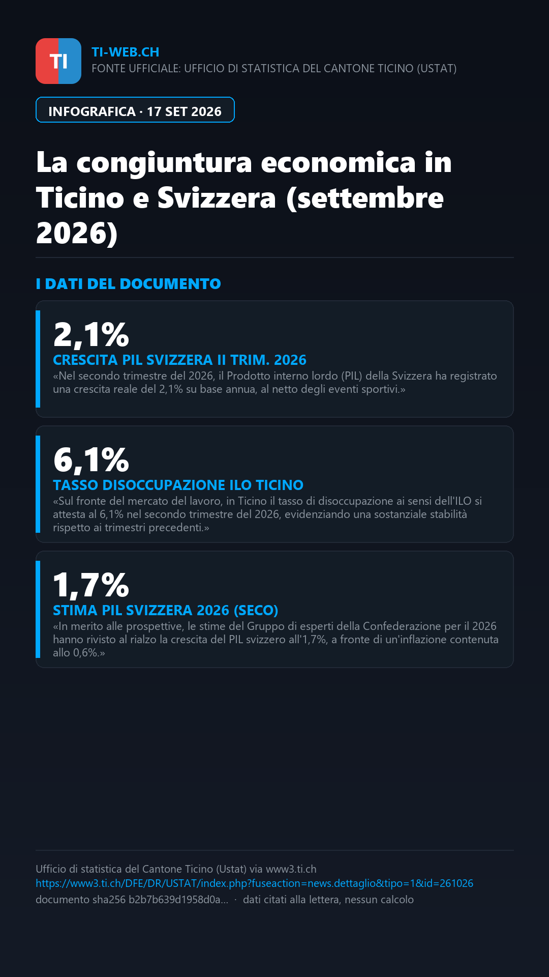 Infografica: La congiuntura in Ticino e Svizzera: il PIL accelera (+2,1%), ma il mercato del lavoro resta in chiaroscuro
