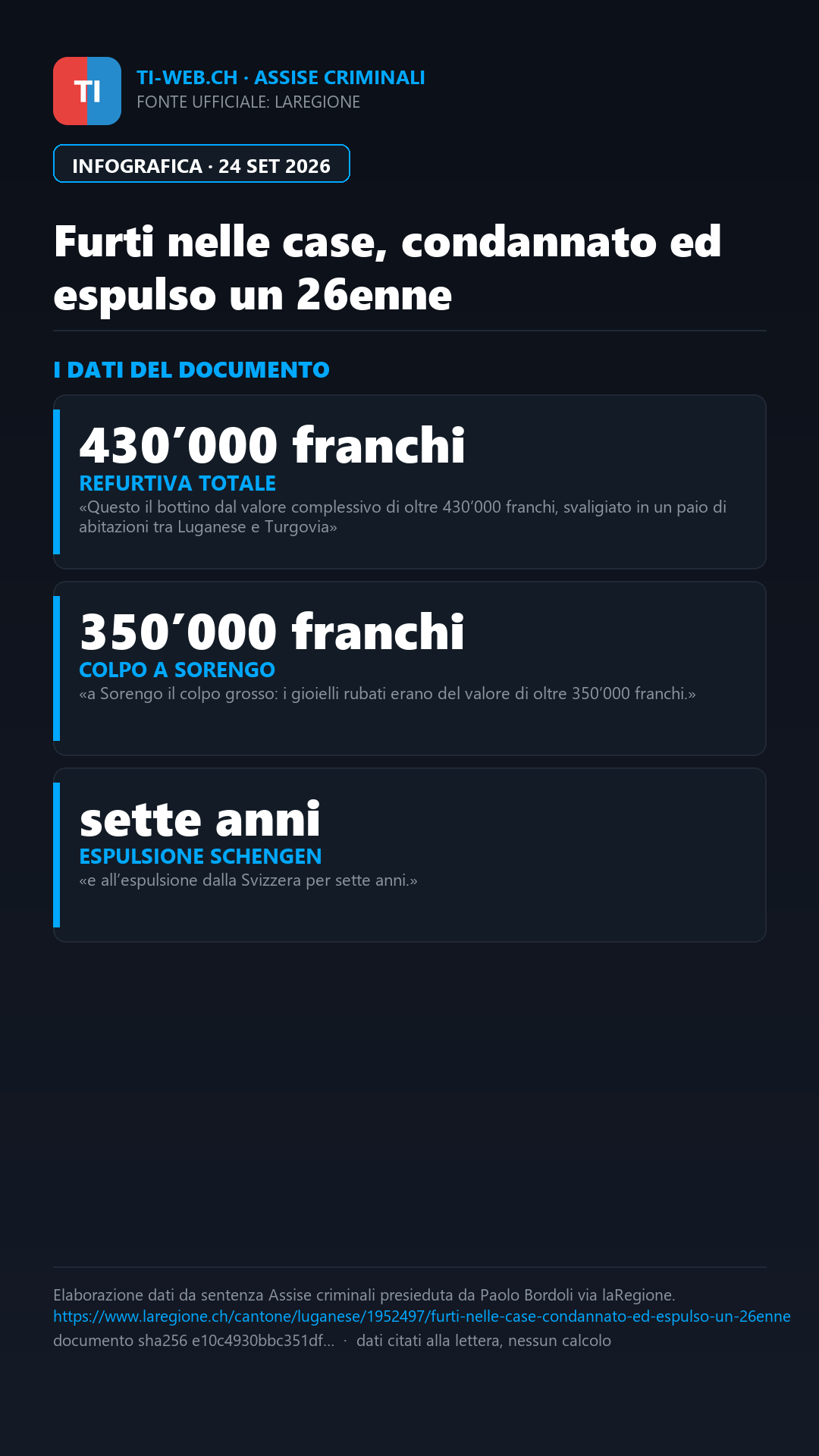 Infografica: Furti nelle abitazioni a Sorengo e in Turgovia: condannato ed espulso 26enne