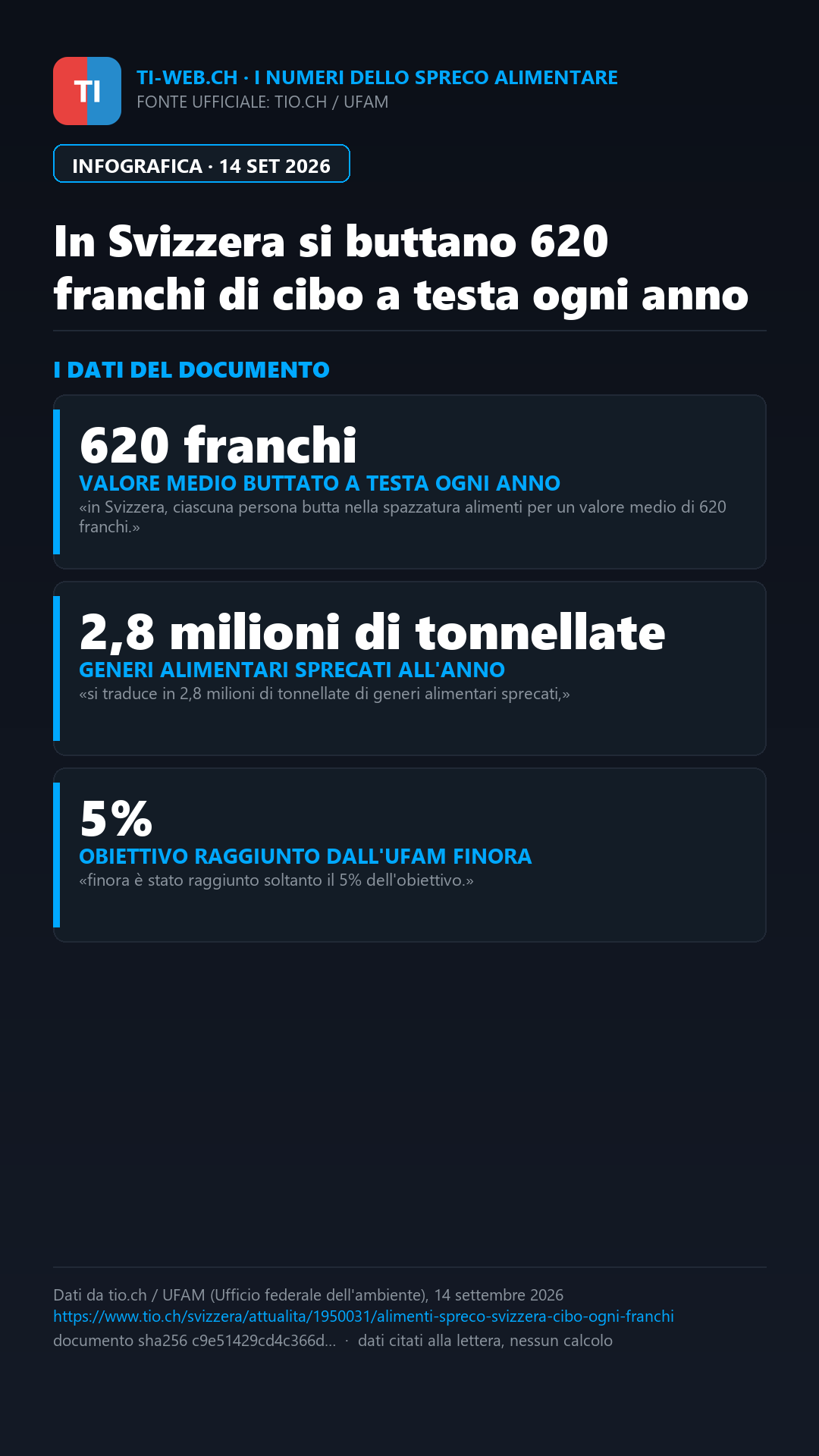 Infografica: In Svizzera si buttano 620 franchi di cibo a testa ogni anno