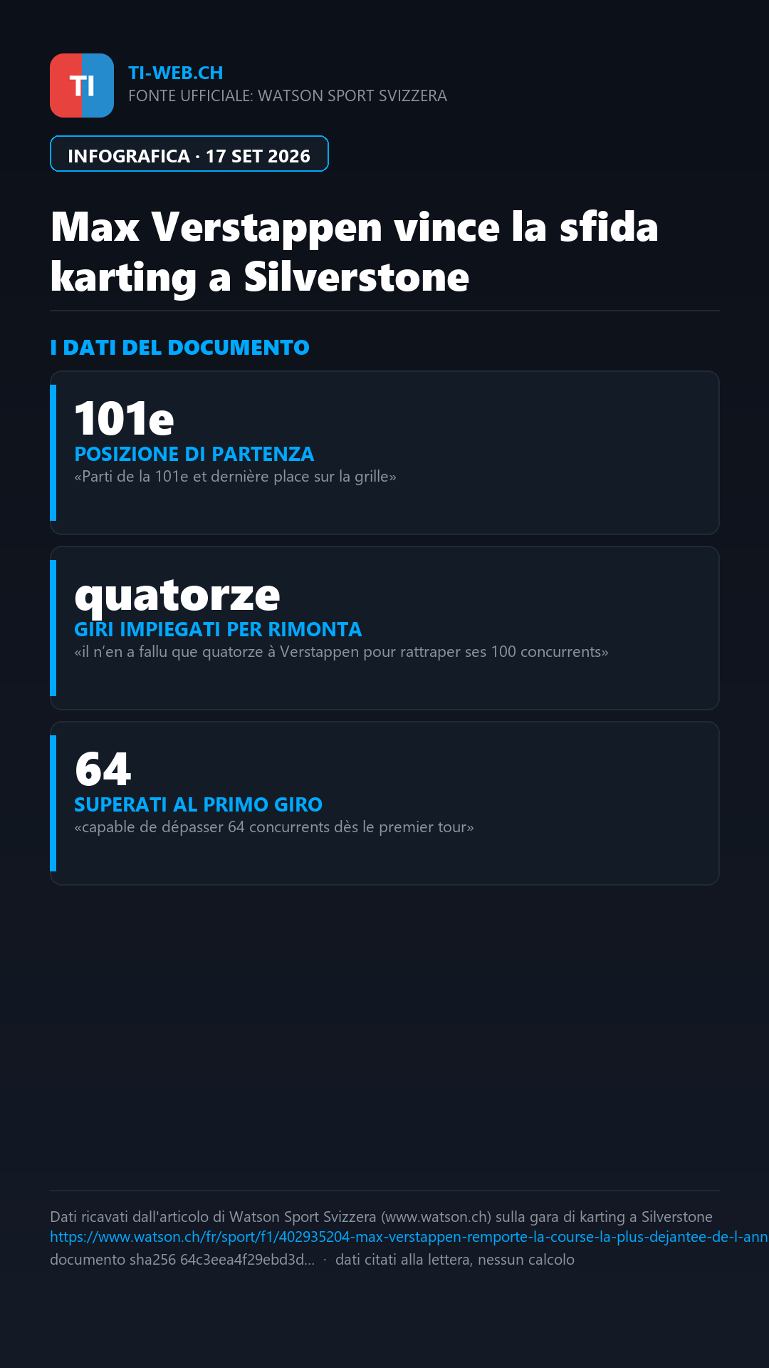 Infografica: Max Verstappen compie l'impresa in karting: da 101° a primo a Silverstone