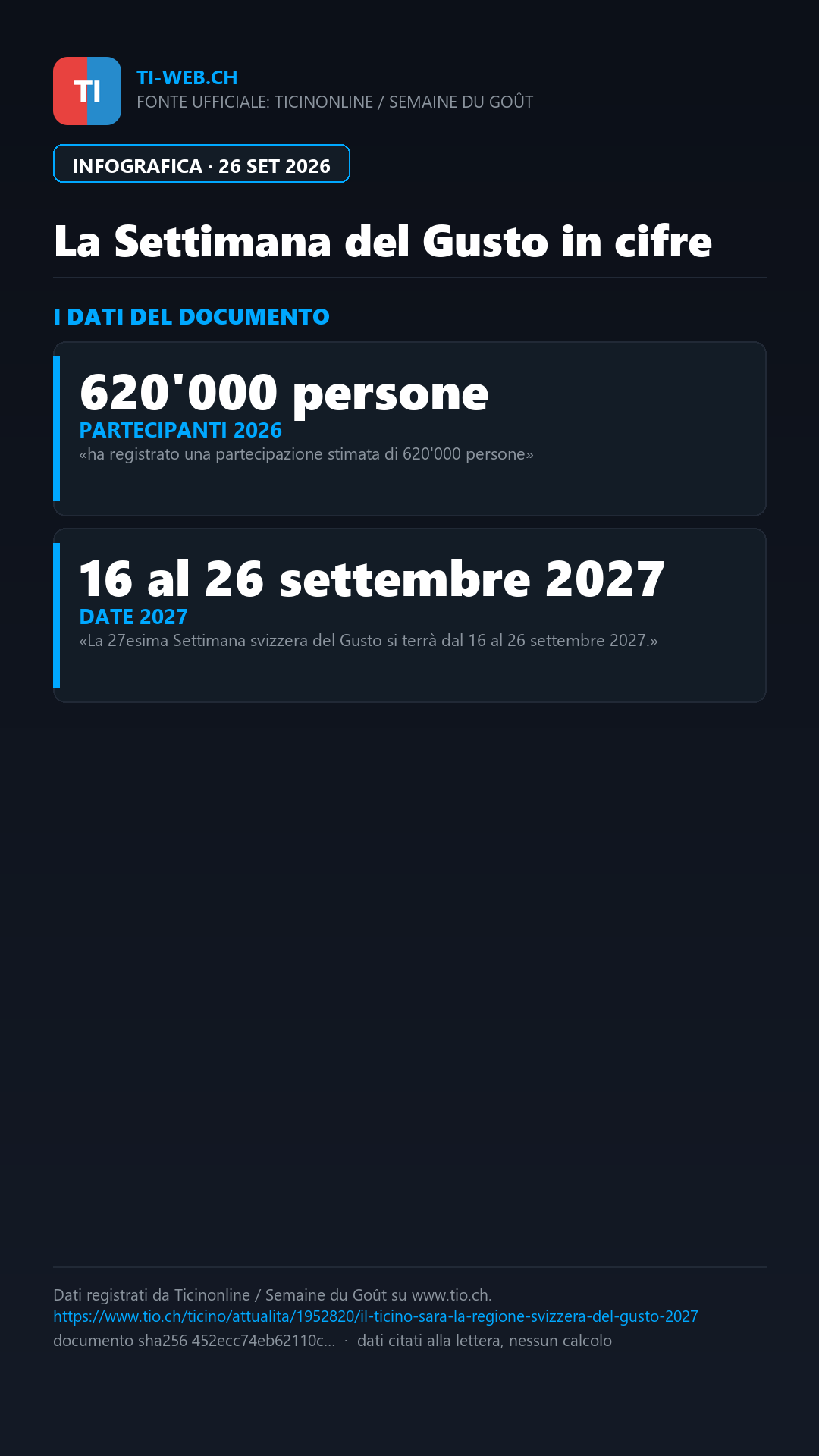 Infografica: Il Ticino sarà la Capitale svizzera del Gusto 2027