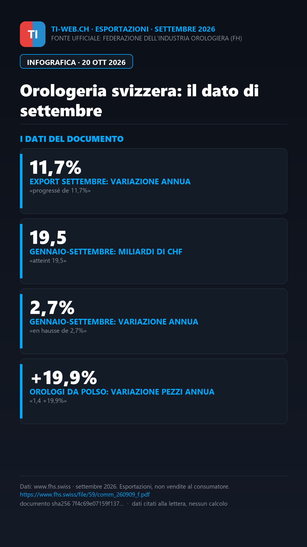 Infografica: Orologeria svizzera, esportazioni in crescita dell’11,7% a settembre