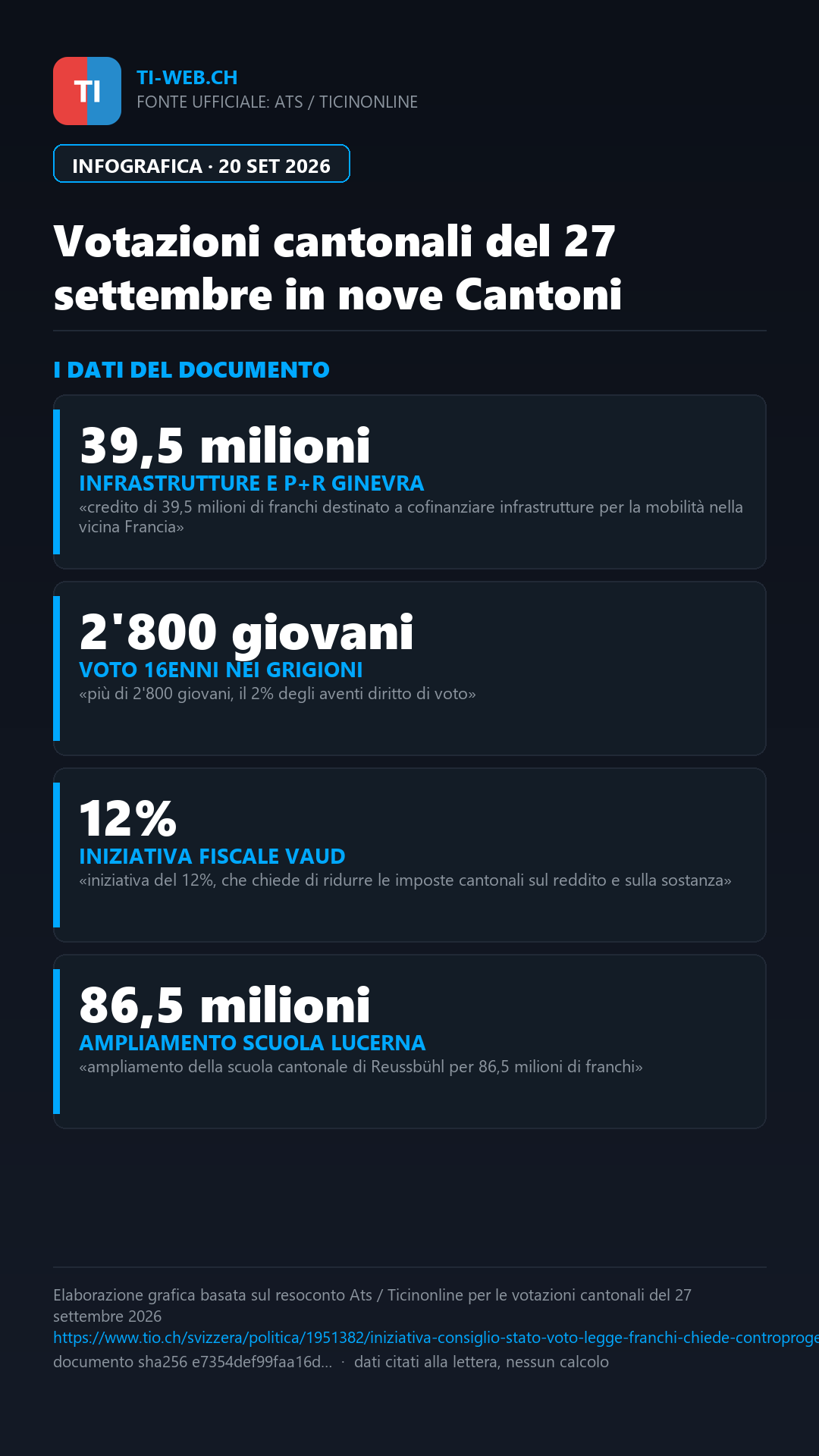 Infografica: Si vota in nove Cantoni: dalla contraccezione gratuita al taglio delle imposte