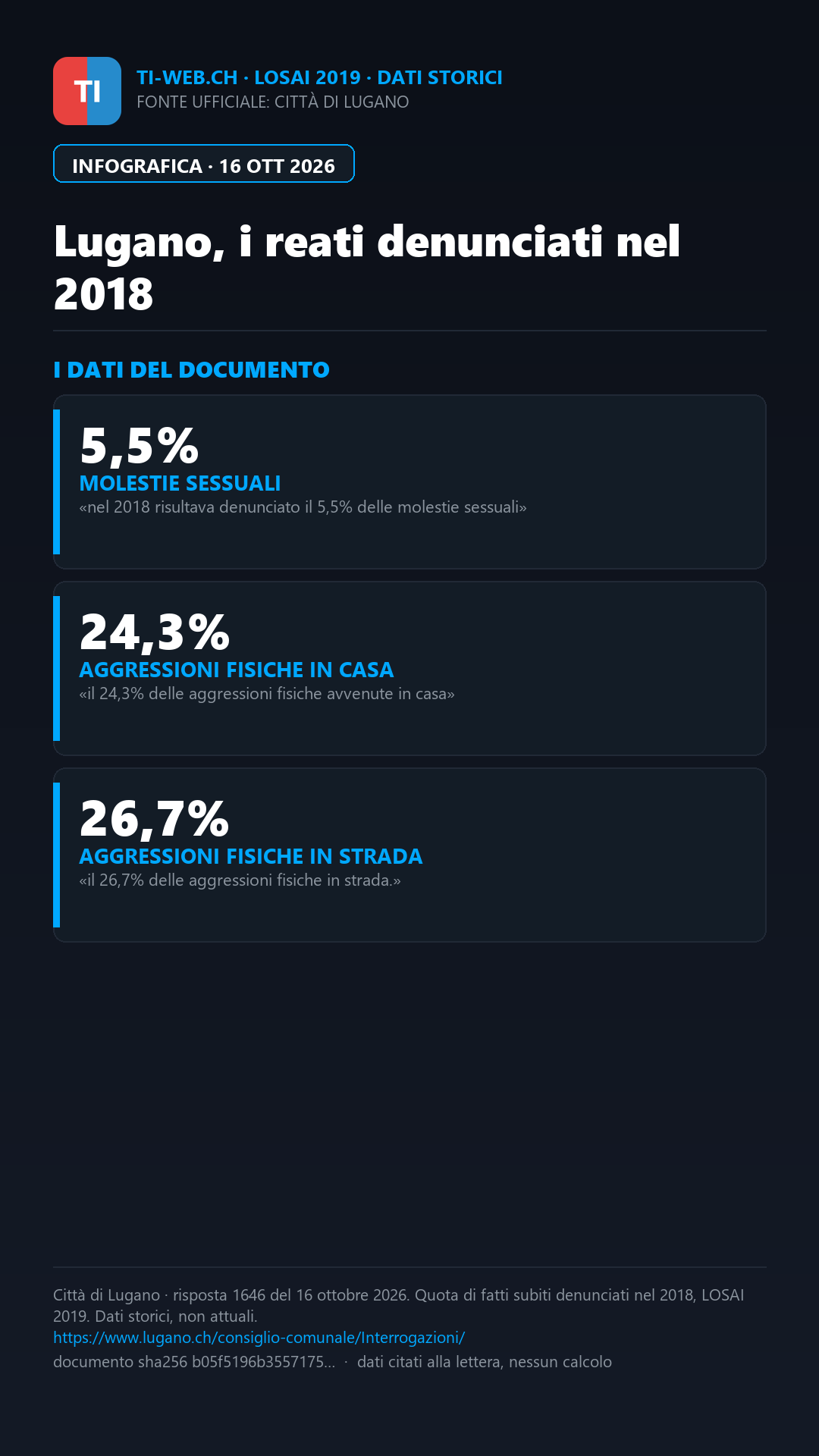 Infografica: Lugano valuta un nuovo sondaggio sui reati non denunciati
