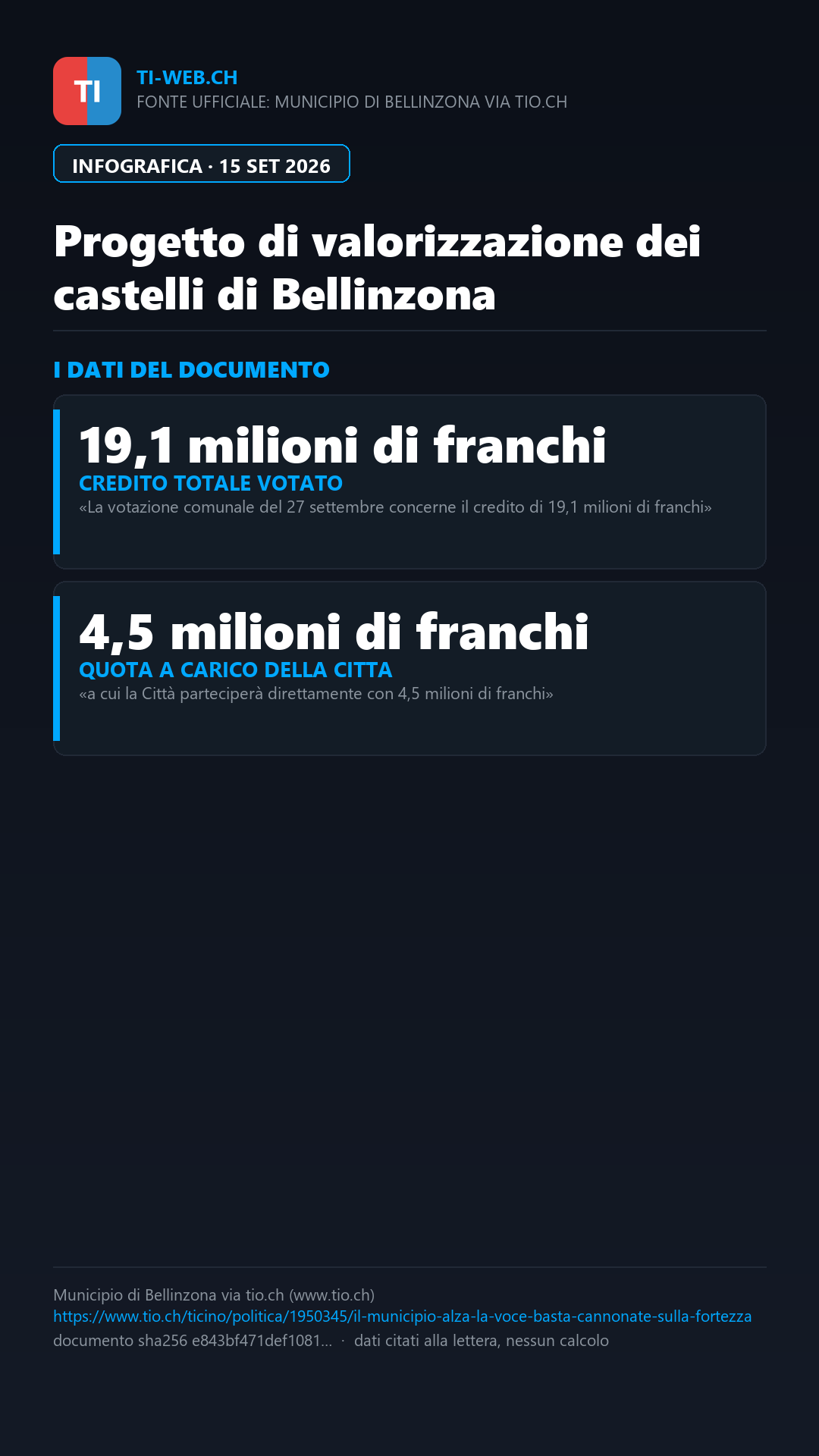 Infografica: Bellinzona, il Municipio difende il progetto Castelli: «Nessun cambio di nome, in ballo 19,1 milioni»
