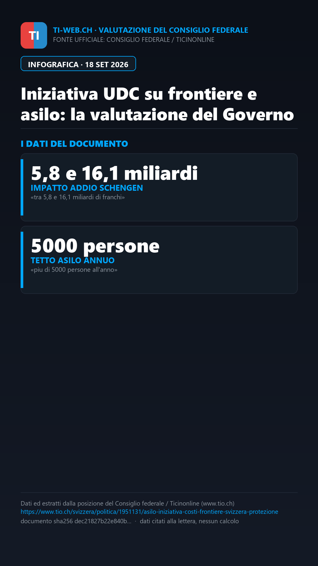 Infografica: Frontiere e asilo, il Consiglio federale boccia l'iniziativa UDC: «Costi miliardari»