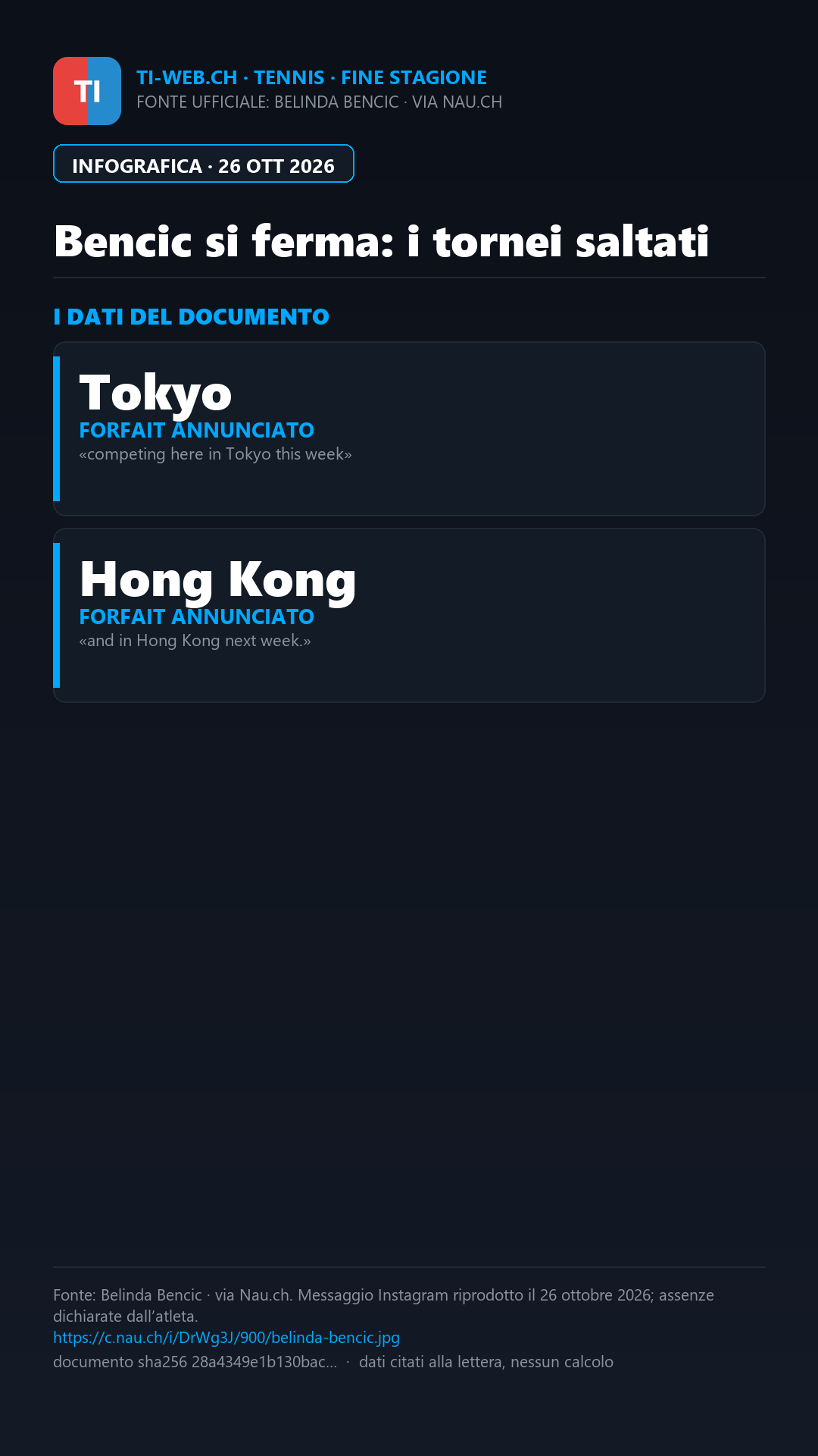 Infografica: Bencic chiude la stagione: salta Tokyo e Hong Kong per infortunio