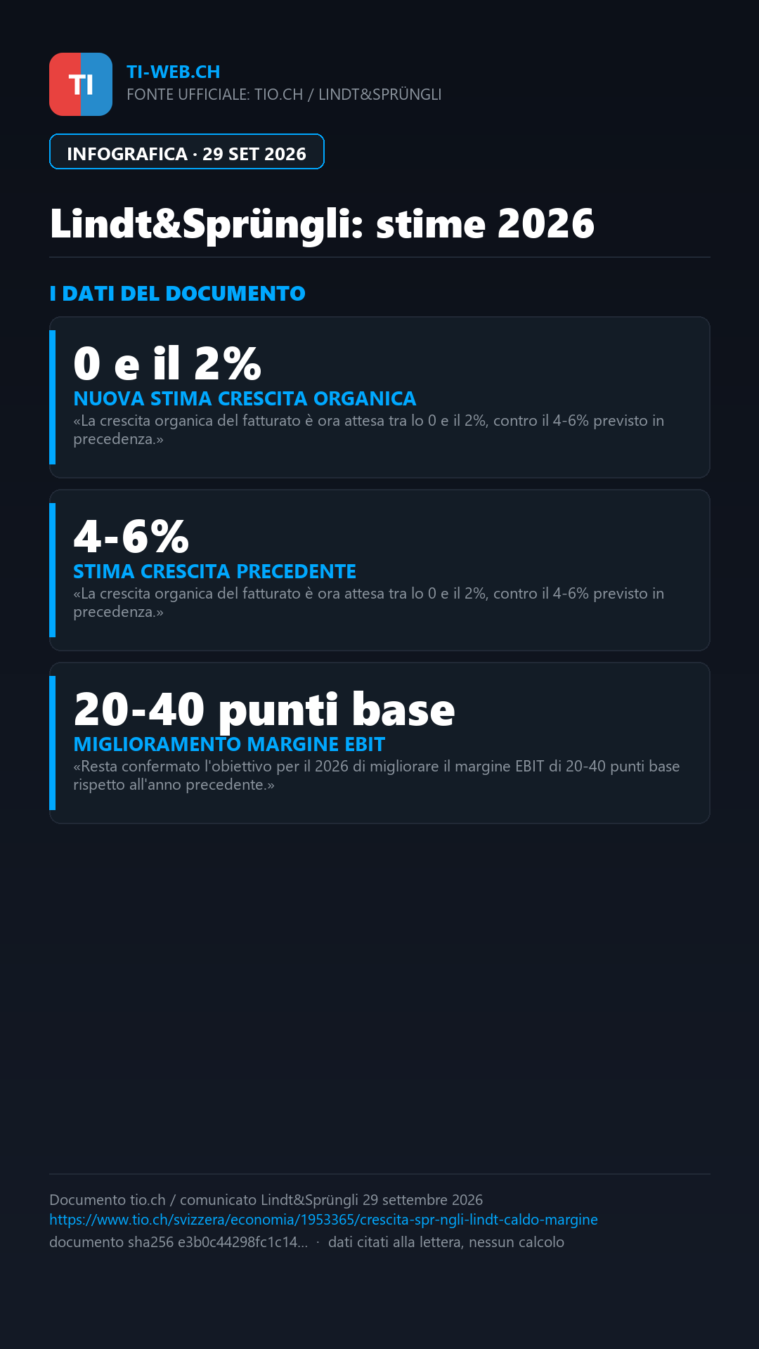 Infografica: Lindt & Sprüngli taglia le stime di crescita 2026: pesano consumi caldi e prezzi