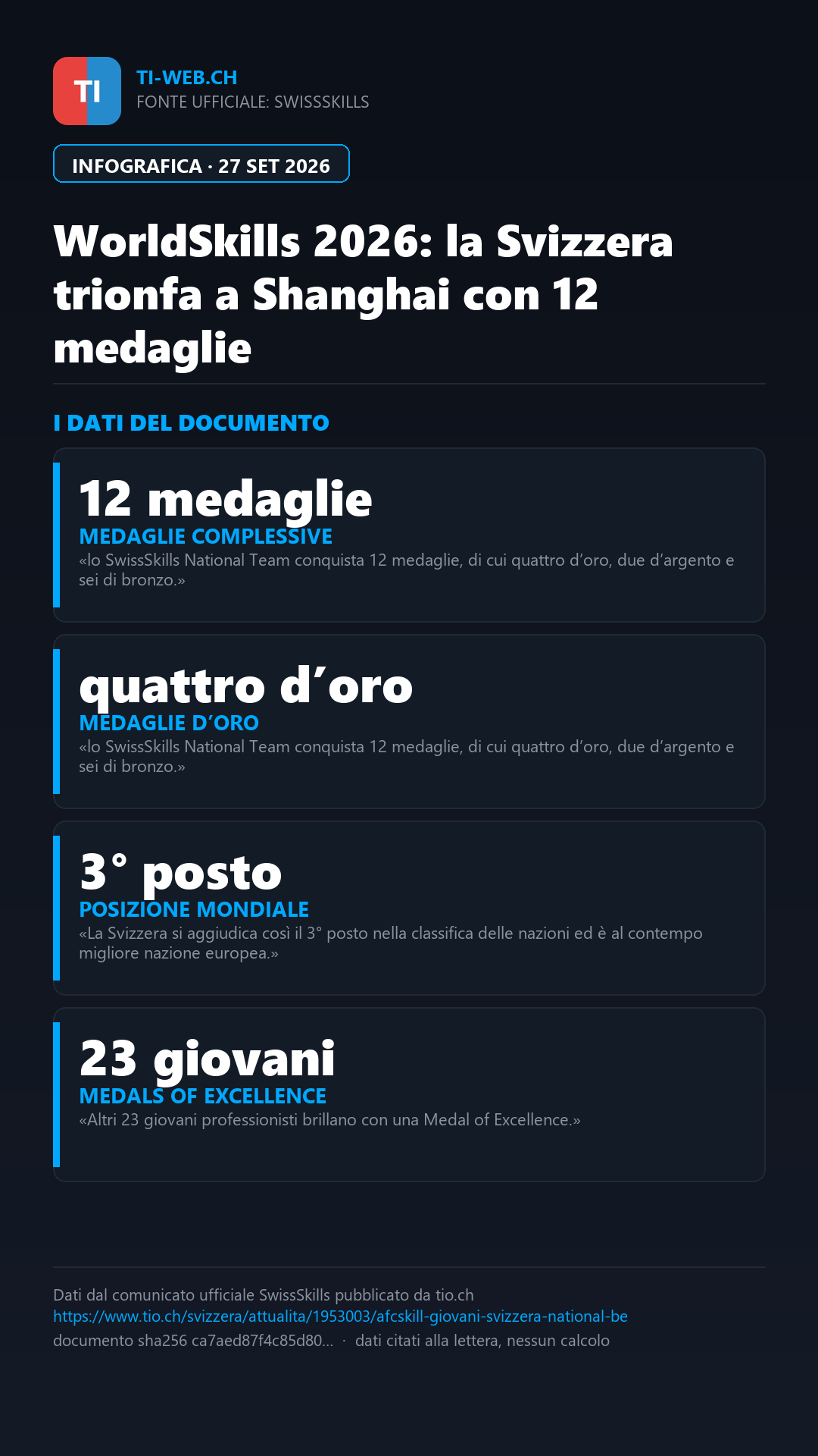 Infografica: WorldSkills 2026: la Svizzera trionfa a Shanghai con 12 medaglie