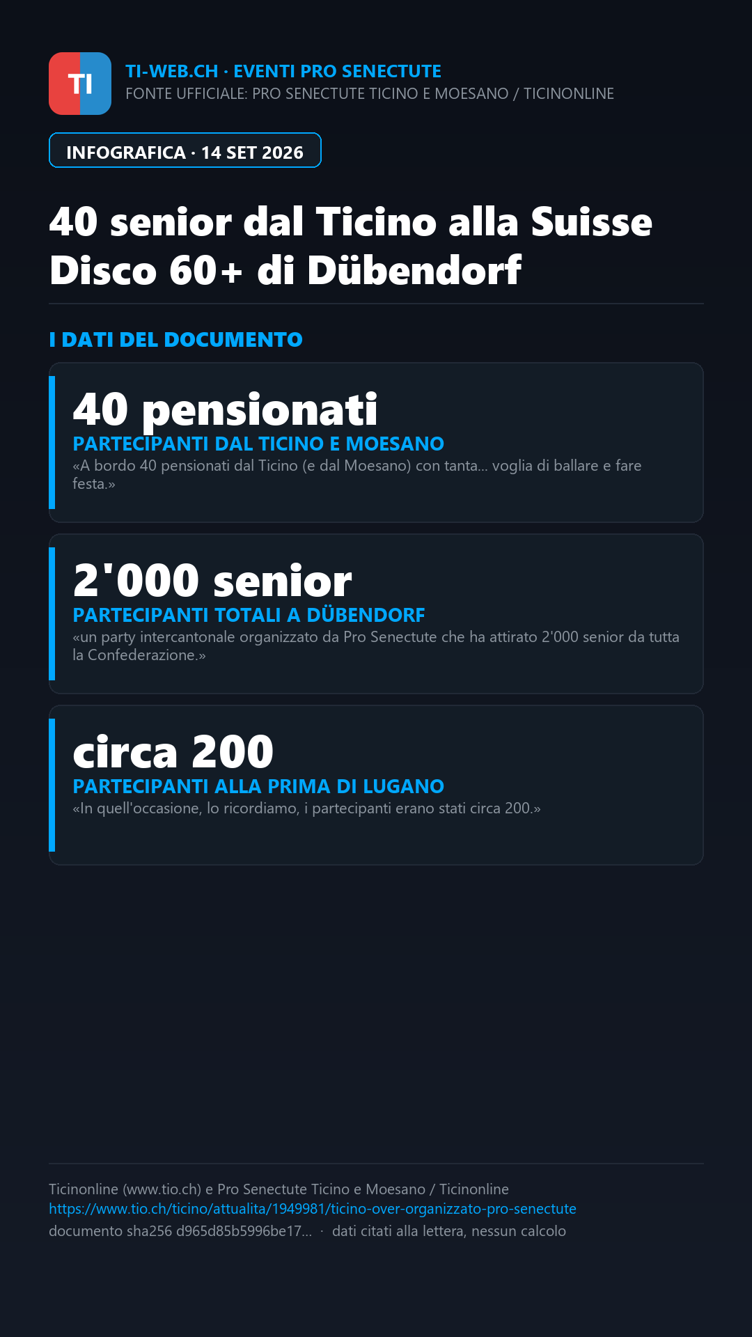 Infografica: 40 senior dal Ticino alla «Street Parade» per over 60 a Dübendorf