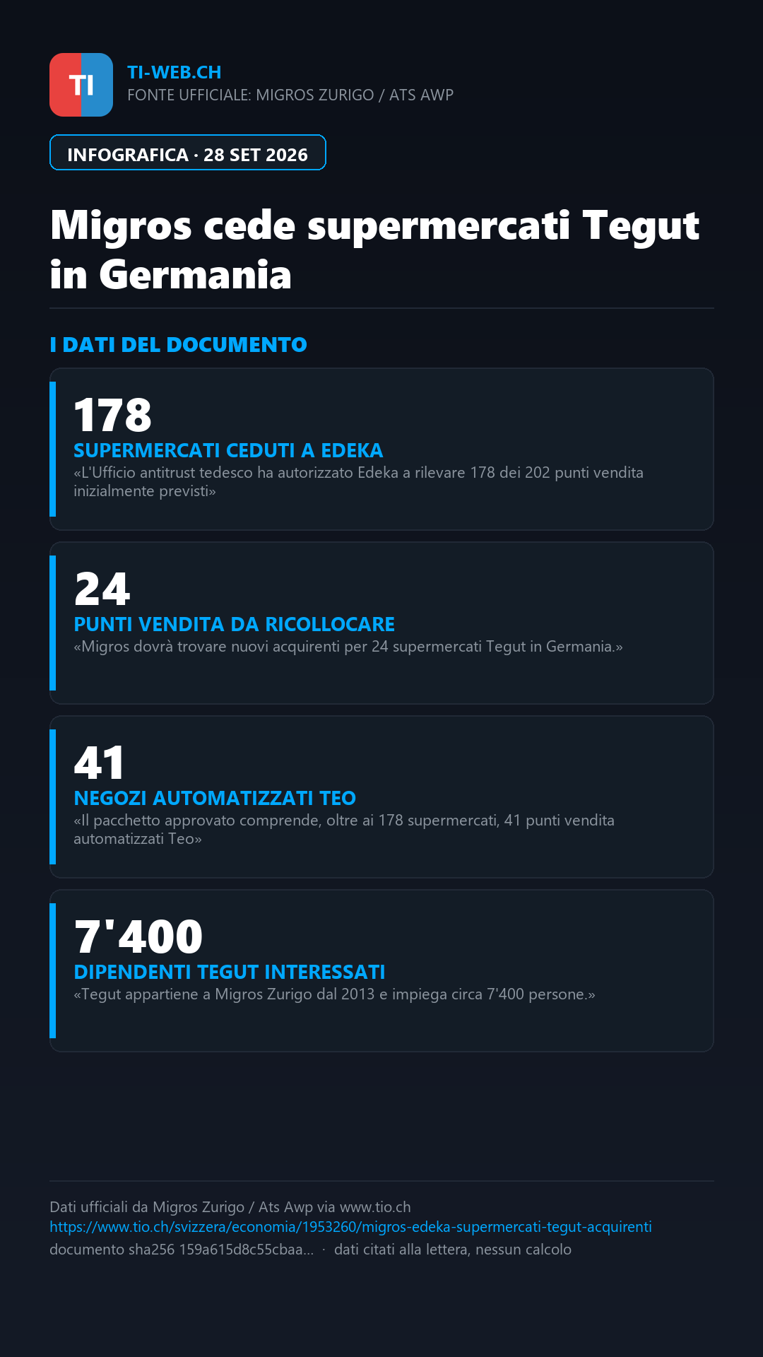 Infografica: Migros cede 178 supermercati Tegut a Edeka: da trovare acquirenti per altri 24