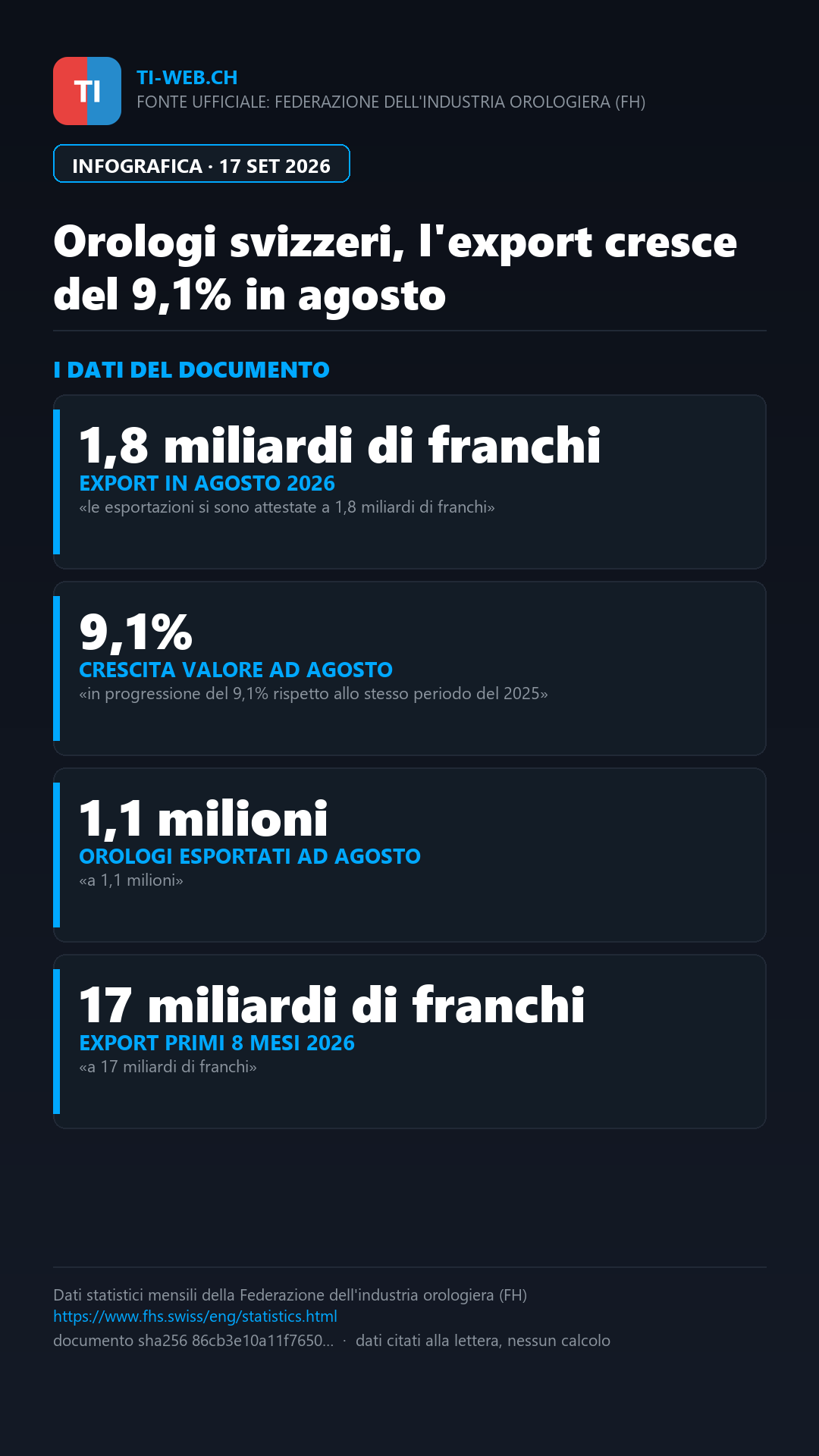Infografica: Orologi svizzeri, l'export si conferma in netta crescita in agosto (+9,1%)