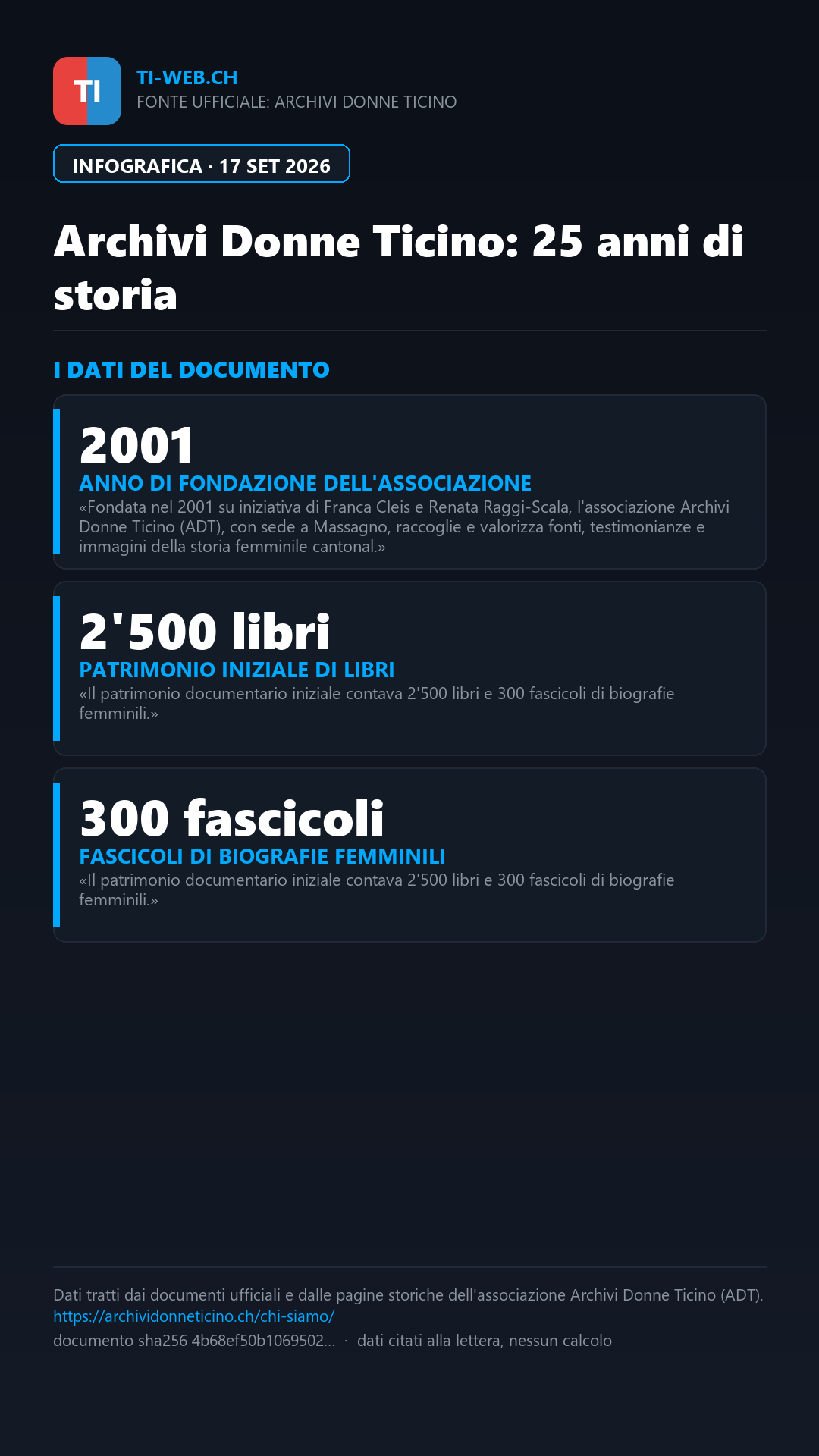 Infografica: Archivi Donne Ticino: 25 anni di storia e patrimonio al femminile
