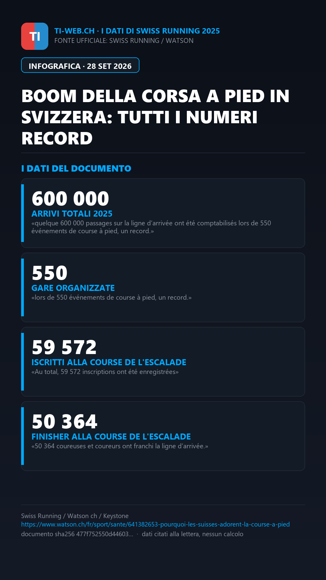 Infografica: Boom della corsa in Svizzera: nel 2025 registrato il record di 600mila finisher