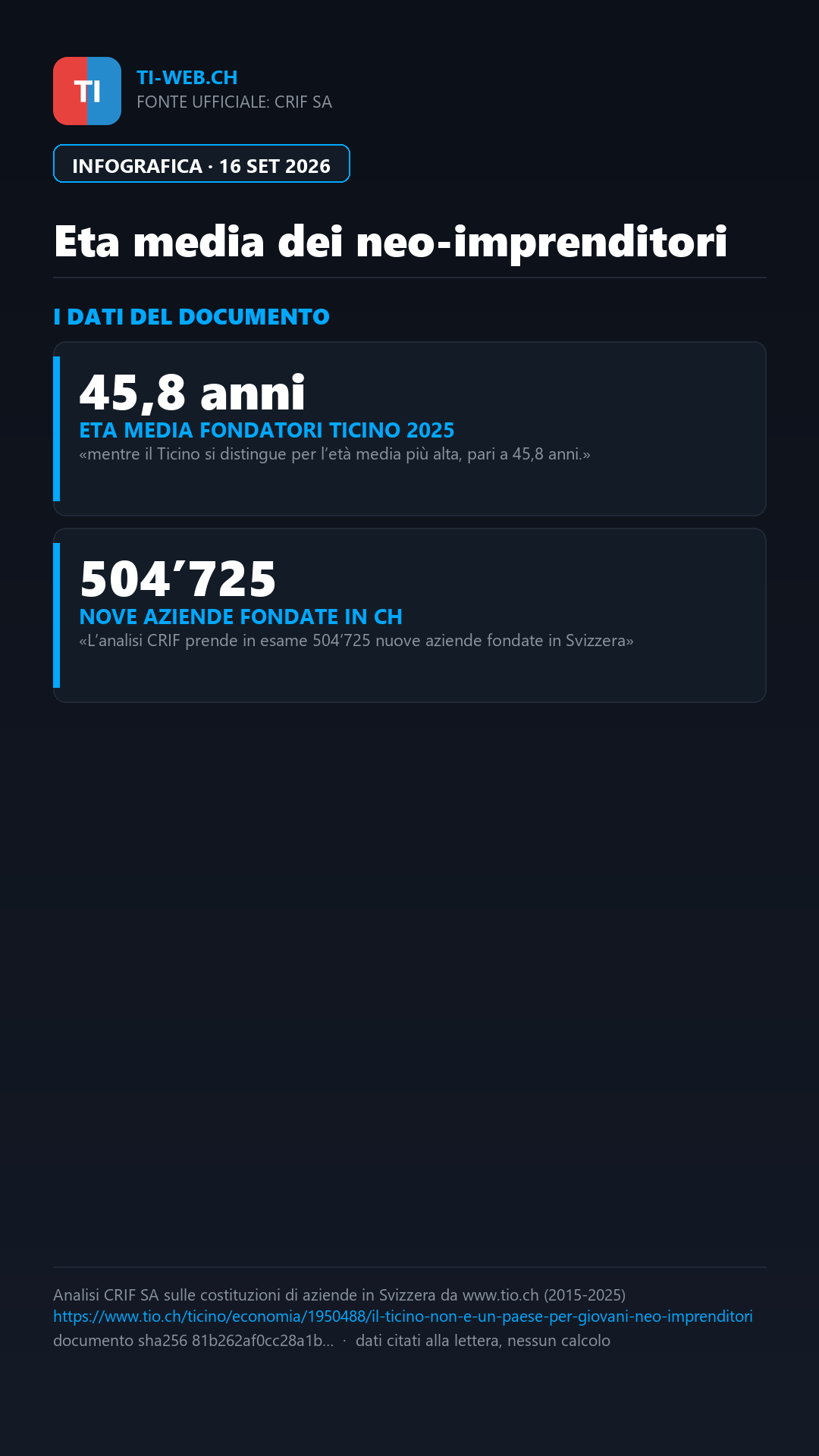 Infografica: Neo-imprenditori in Svizzera: eta media piu bassa, ma il Ticino resta in controtendenza