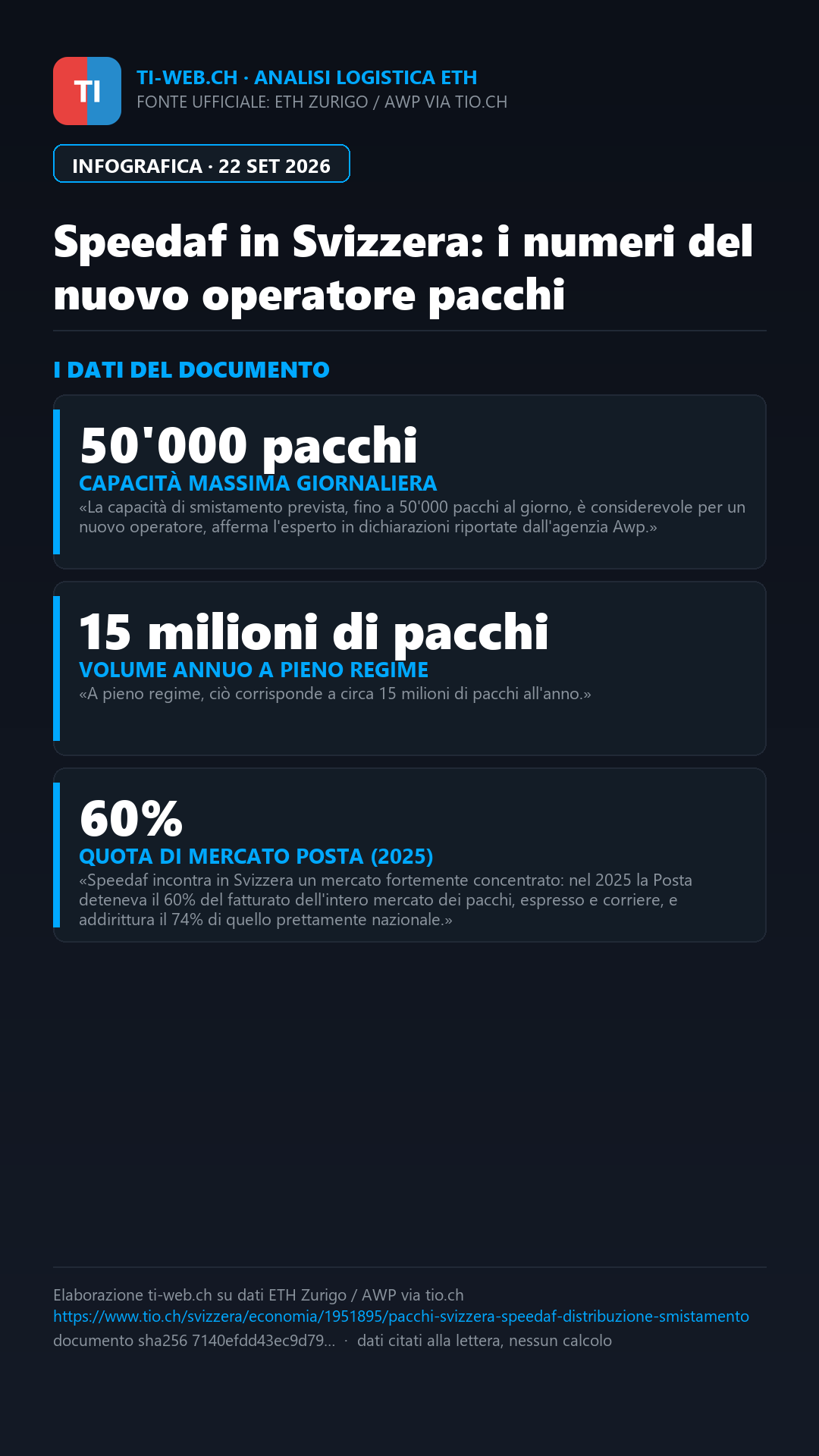Infografica: Distribuzione pacchi in Svizzera: l'operatore cinese Speedaf verso una dimensione rilevante