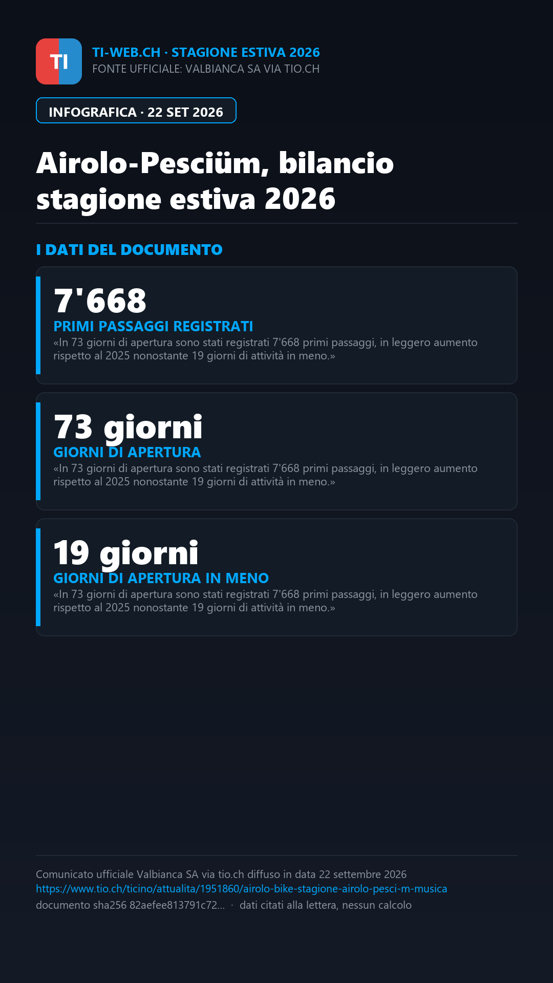 Infografica: Airolo-Pesciüm, stagione estiva in crescita tra bike, escursioni e musica